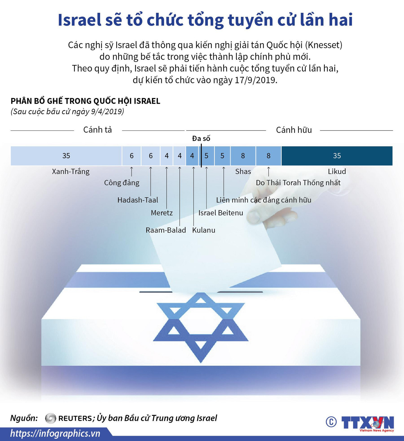 [Infographics] Israel sẽ tổ chức tổng tuyển cử lần hai ảnh 1