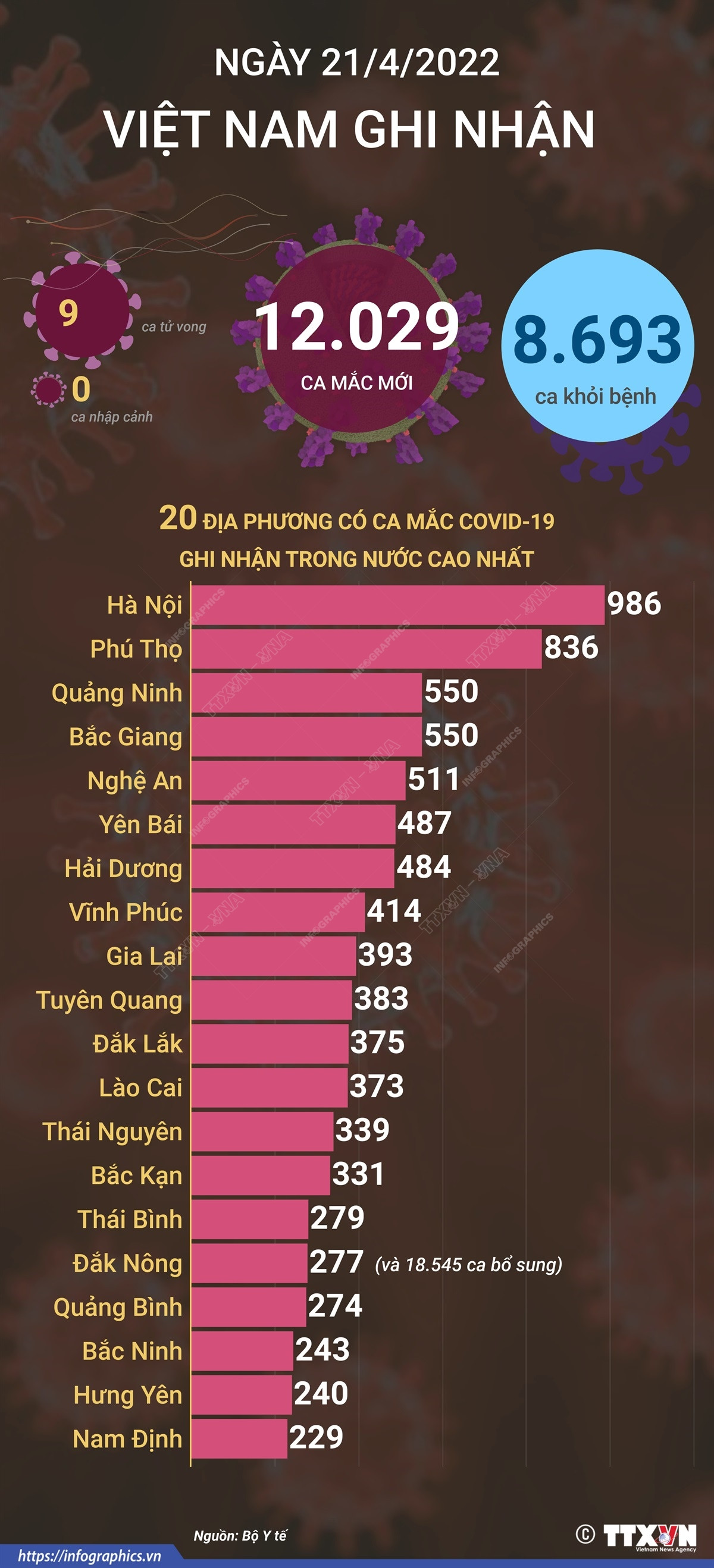 [Infographics] Ngày 21/4, cả nước ghi nhận 12.029 ca mắc mới COVID-19 ảnh 1