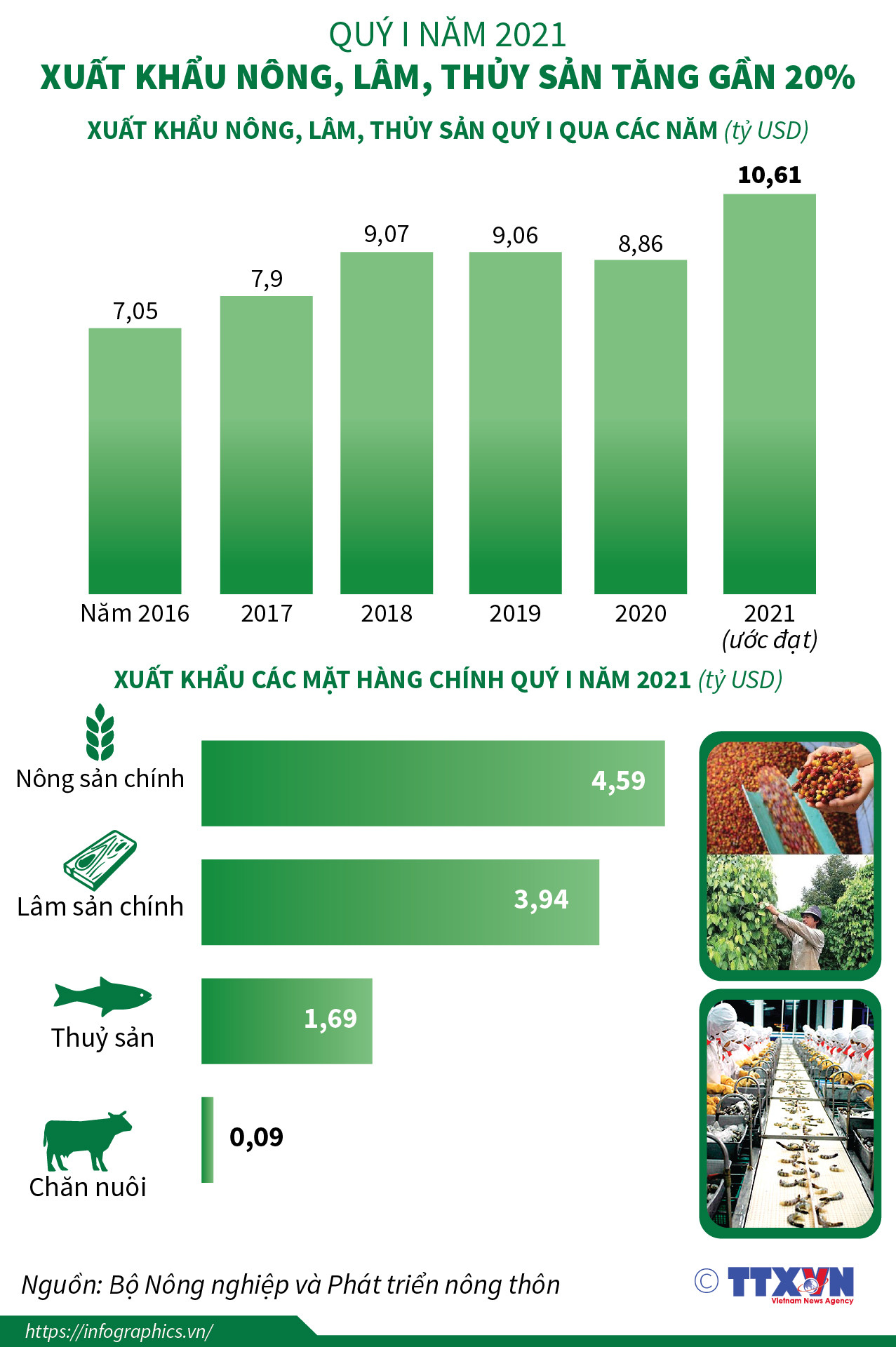 [Infographics] Kim ngạch xuất khẩu nông, lâm, thủy sản tăng gần 20% ảnh 1