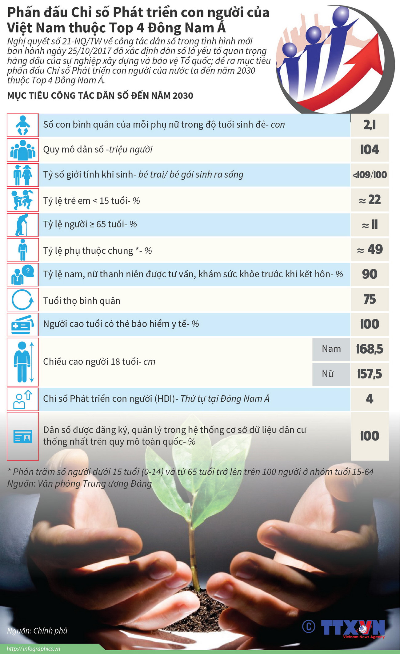 [Infographics] Những mục tiêu về công tác dân số của Việt Nam ảnh 1