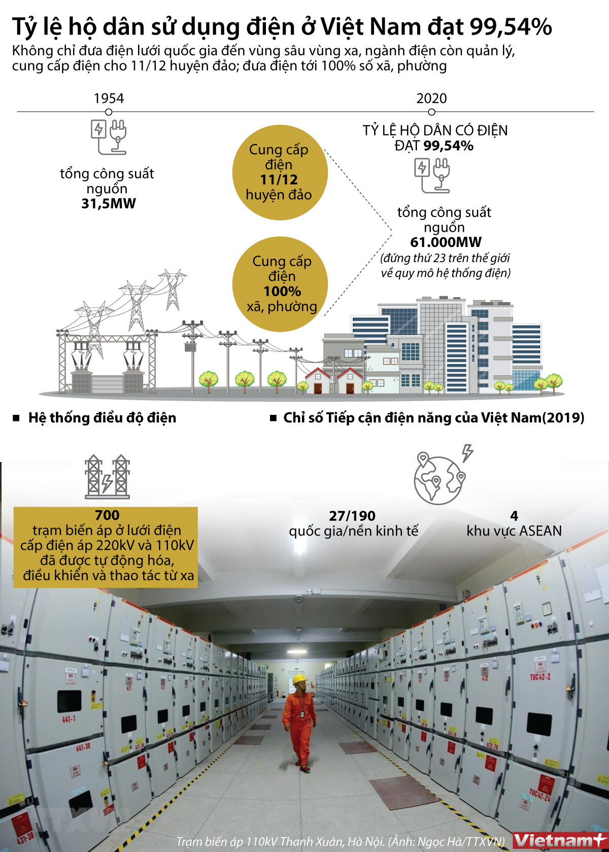 [Infographics] Tỷ lệ số hộ dân có điện trong cả nước đạt 99,54% ảnh 1