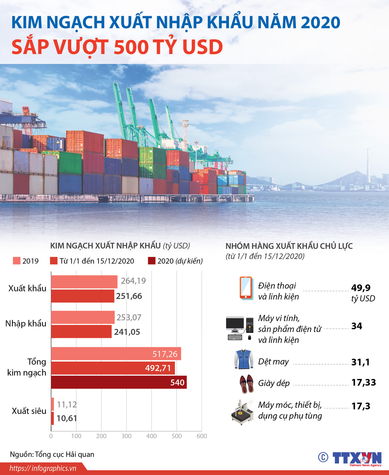 [Infographics] Kim ngạch xuất nhập khẩu năm 2020 sắp vượt 500 tỷ USD ảnh 1
