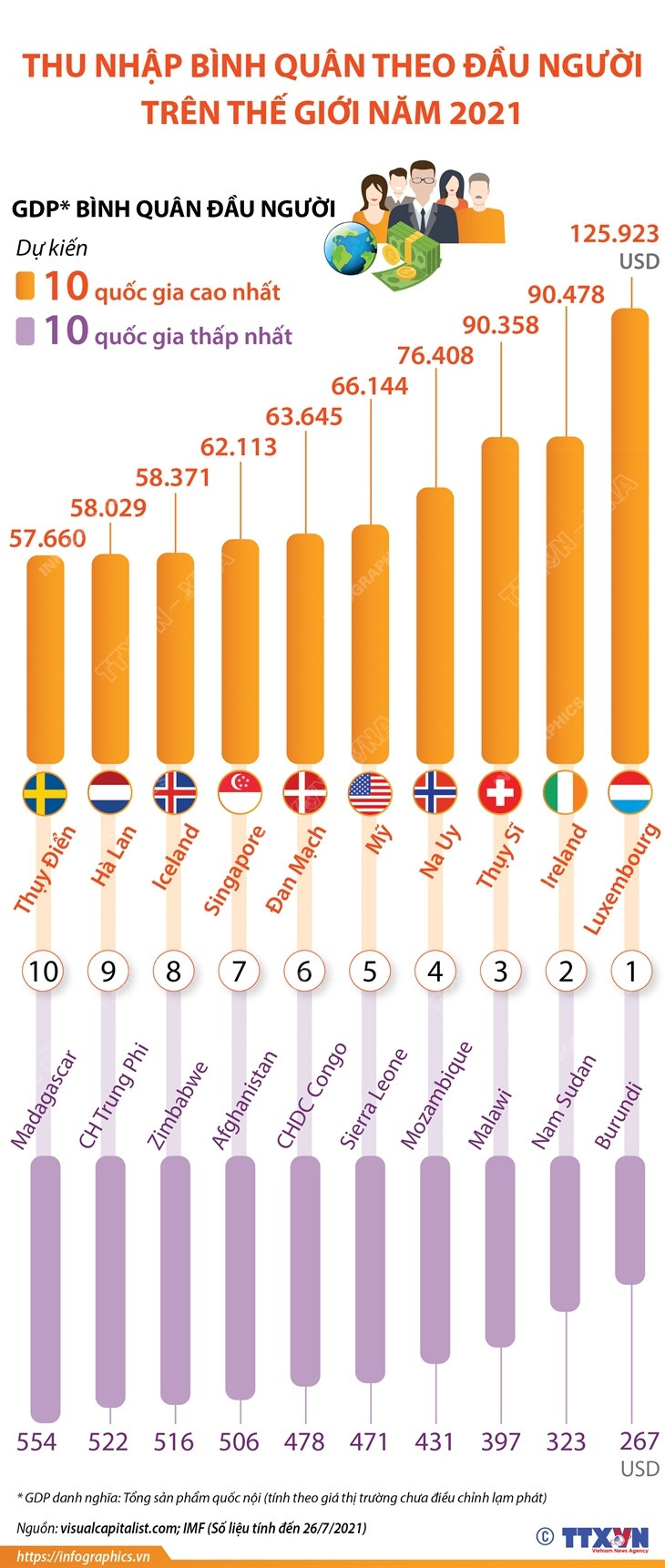 [Infographics] Thu nhập bình quân theo đầu người thế giới năm 2021 ảnh 1