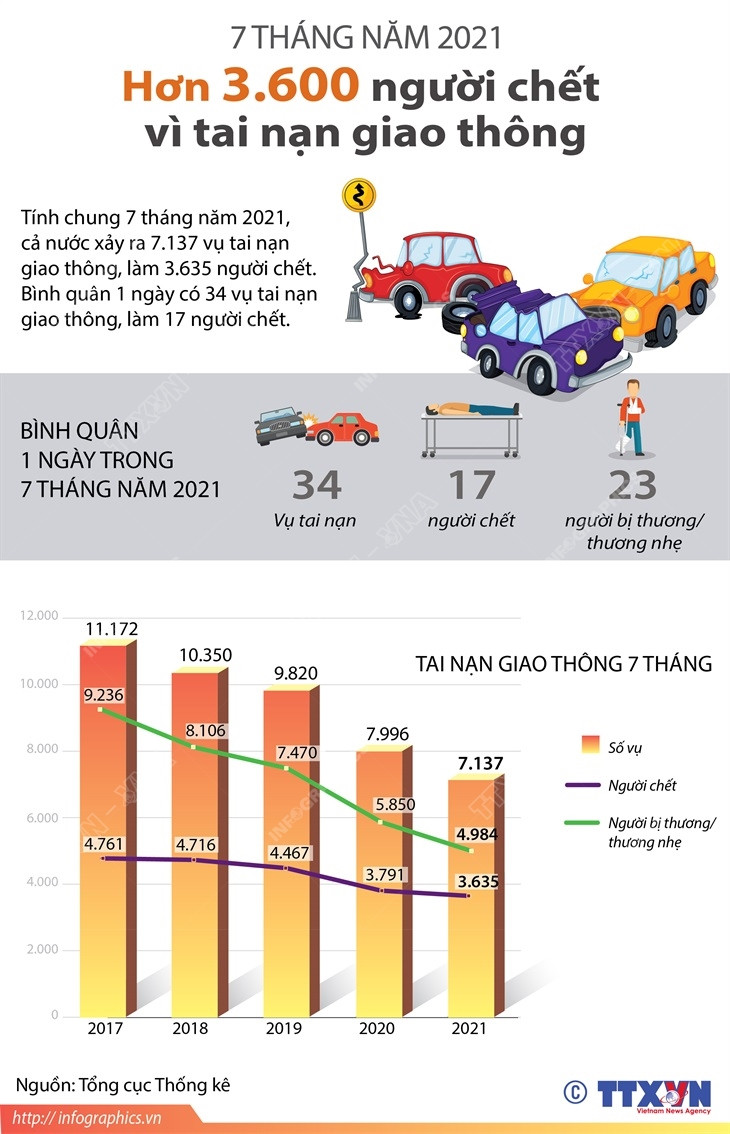 [Infographics] 7 tháng, hơn 3.600 người chết vì tai nạn giao thông ảnh 1