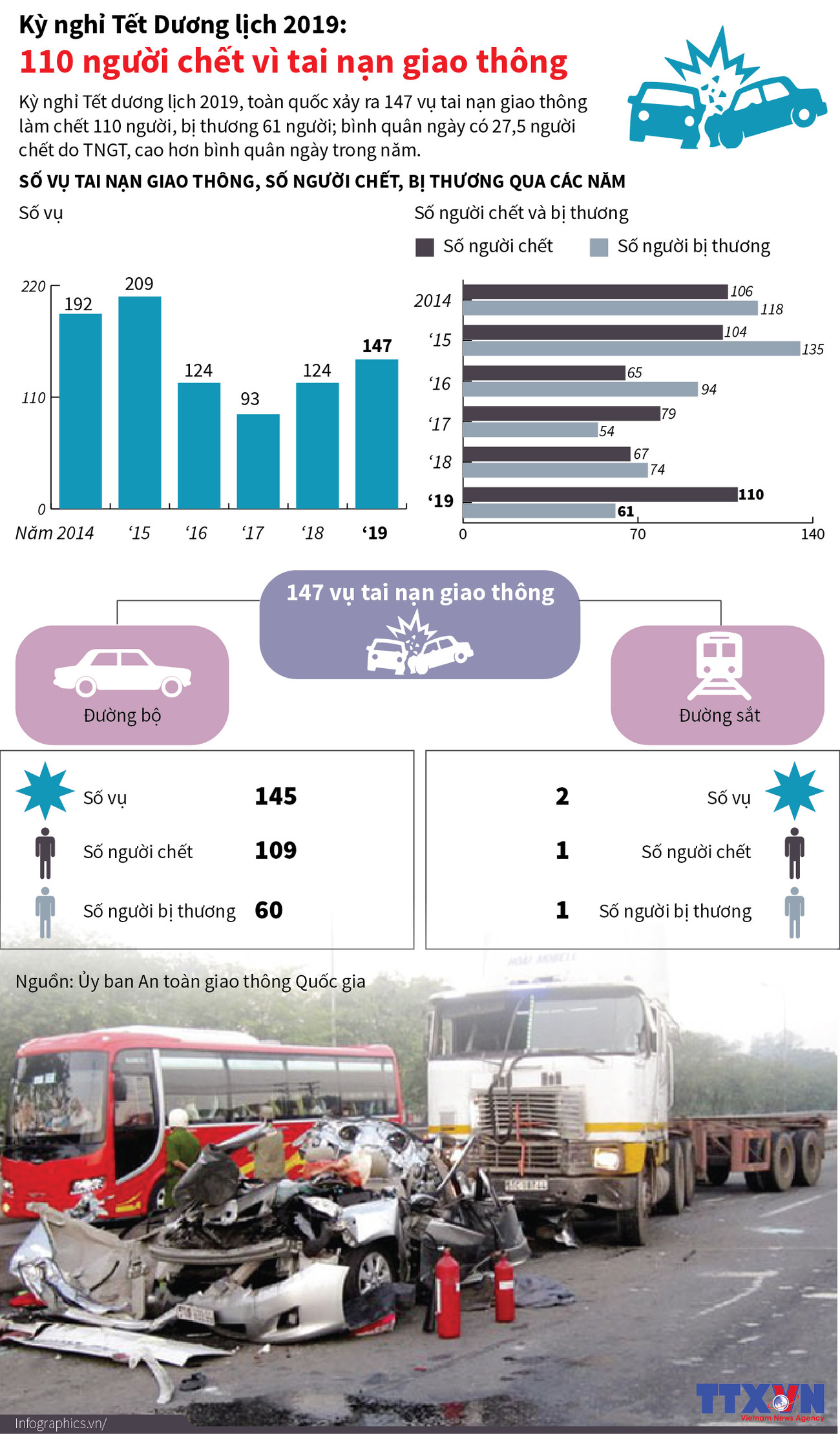 [Infographics] 110 người chết vì tai nạn giao thông dịp Tết Dương lịch ảnh 1
