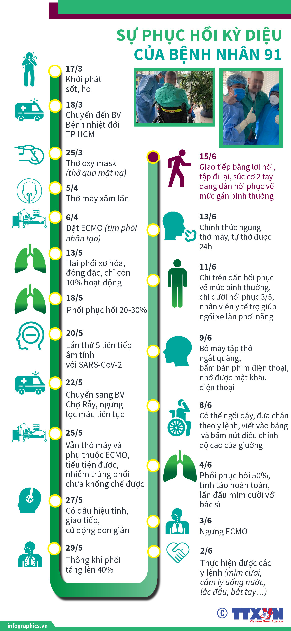 [Infographics] Sự phục hồi kỳ diệu của bệnh nhân 91 mắc COVID-19 ảnh 1