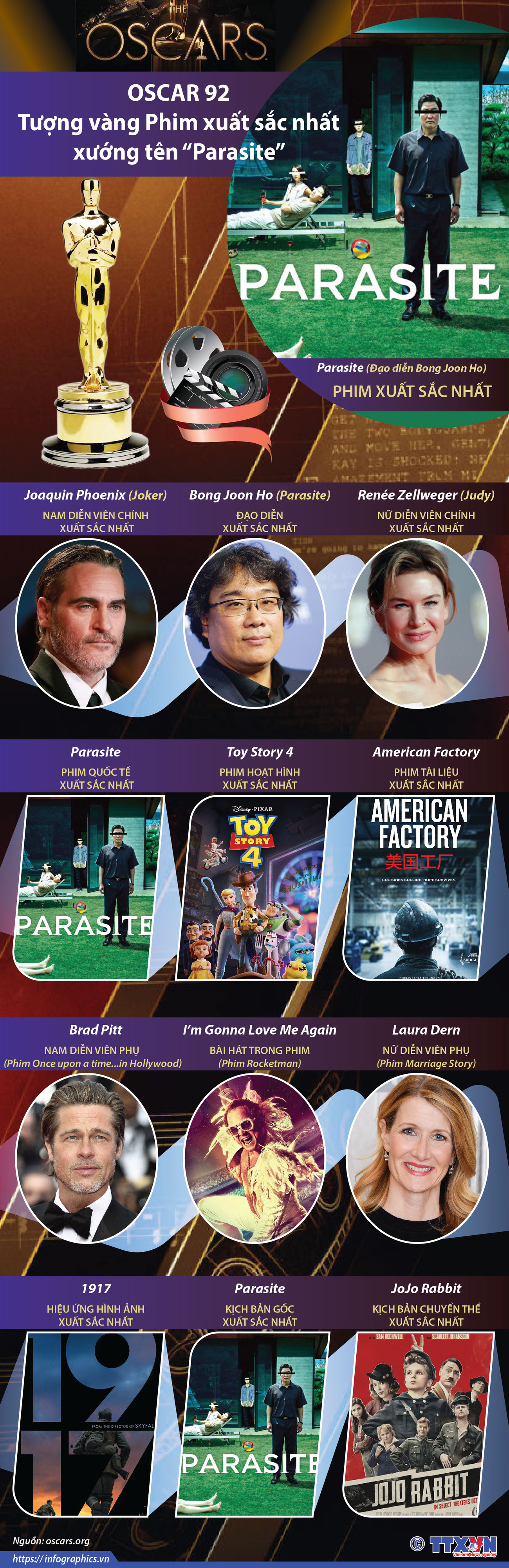 [Infographics] 'Parasite' giành tượng vàng Phim xuất sắc nhất Oscar 92 ảnh 1