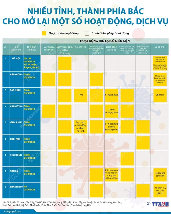 Nhấp chuột để xem kích thước chuẩn. Nhiều tỉnh, thành phía Bắc cho mở lại một số hoạt động, dịch vụ ảnh 1