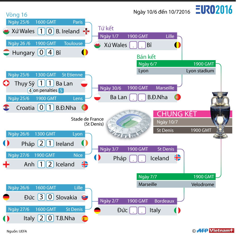 Chi tiết các cặp đấu và lịch thi đấu vòng tứ kết EURO 2016 ảnh 1