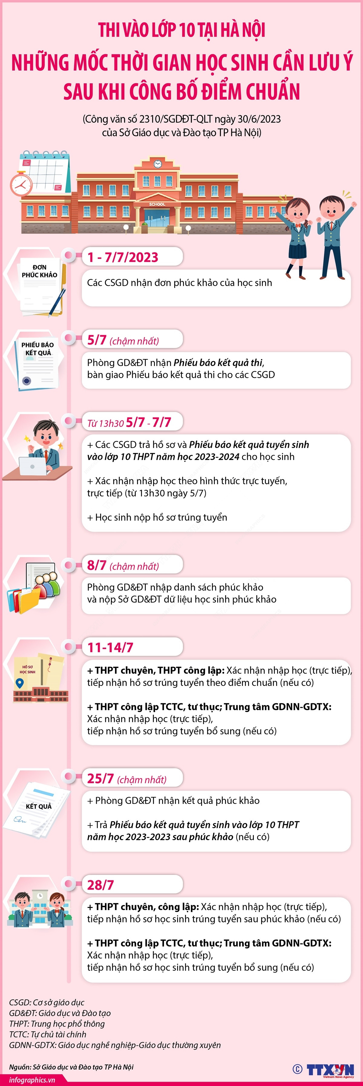 Những mốc thời gian cần lưu ý sau khi có điểm chuẩn lớp 10 ở Hà Nội ảnh 1