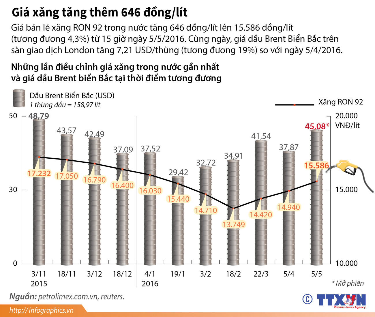 [Infographics] Những lần điều chỉnh giá xăng trong 6 tháng qua ảnh 1