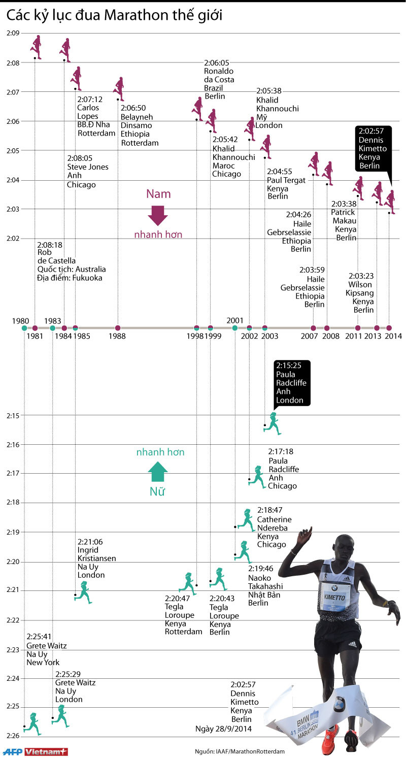 [Infographics] Những kỷ lục đua Marathon trên thế giới ảnh 1
