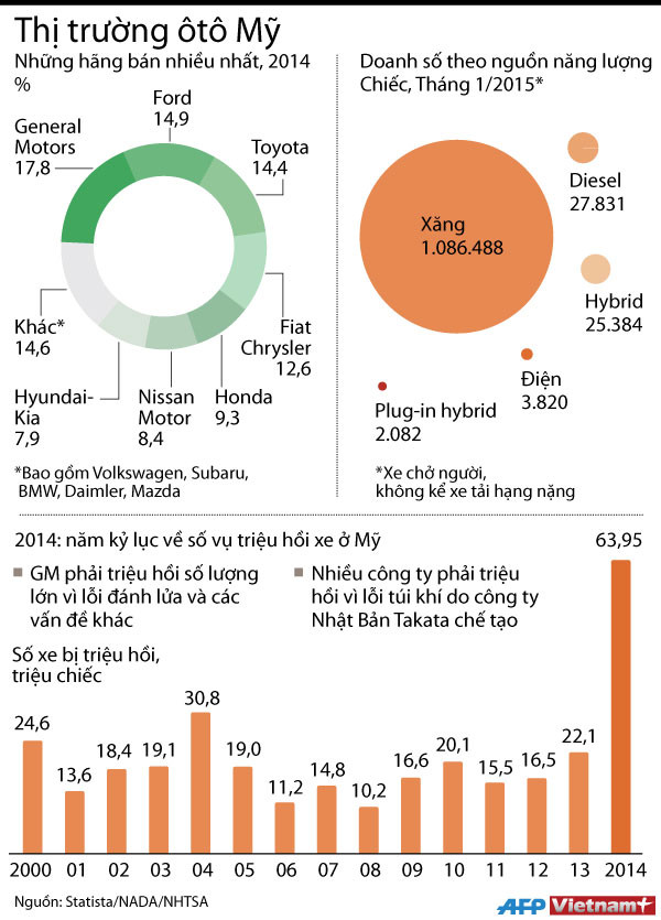[Infographics] Gần 64 triệu xe tại Mỹ bị triệu hồi vì lỗi trong 2014 ảnh 1