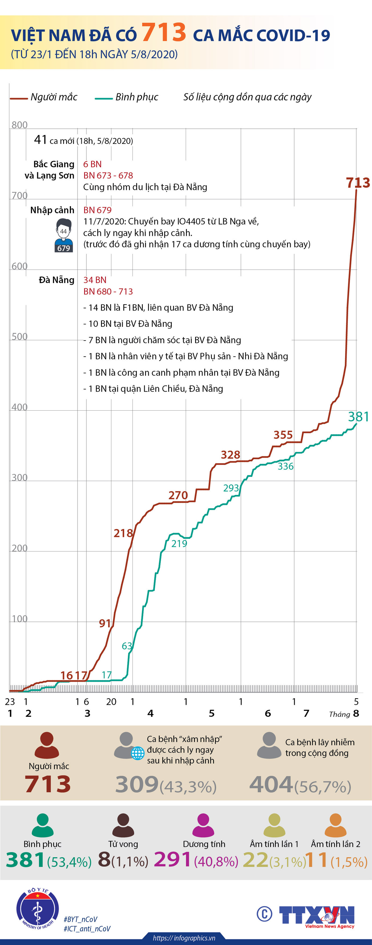 [Infographics] Việt Nam đã ghi nhận 713 ca mắc COVID-19 ảnh 1