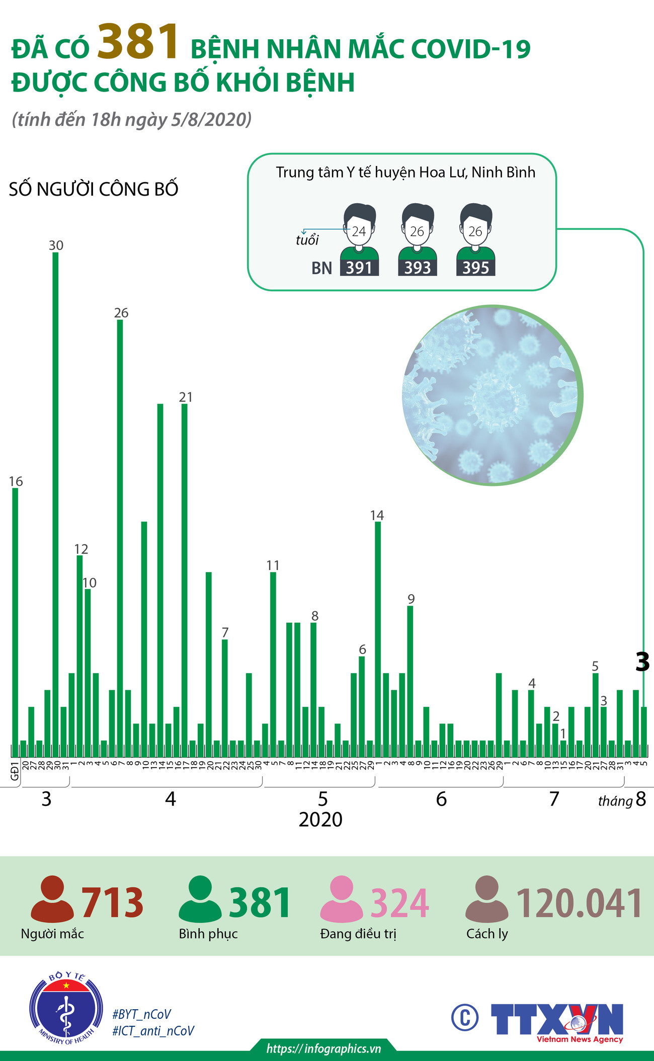 [Infographics] Đã có 381 bệnh nhân mắc COVID-19 được công bố khỏi bệnh ảnh 1