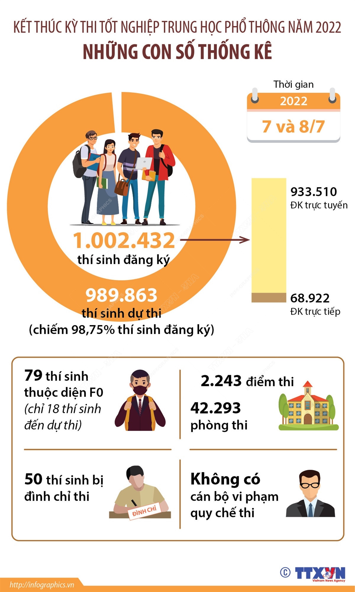 [Infographics] Những con số thống kê về kỳ thi tốt nghiệp THPT 2022 ảnh 1