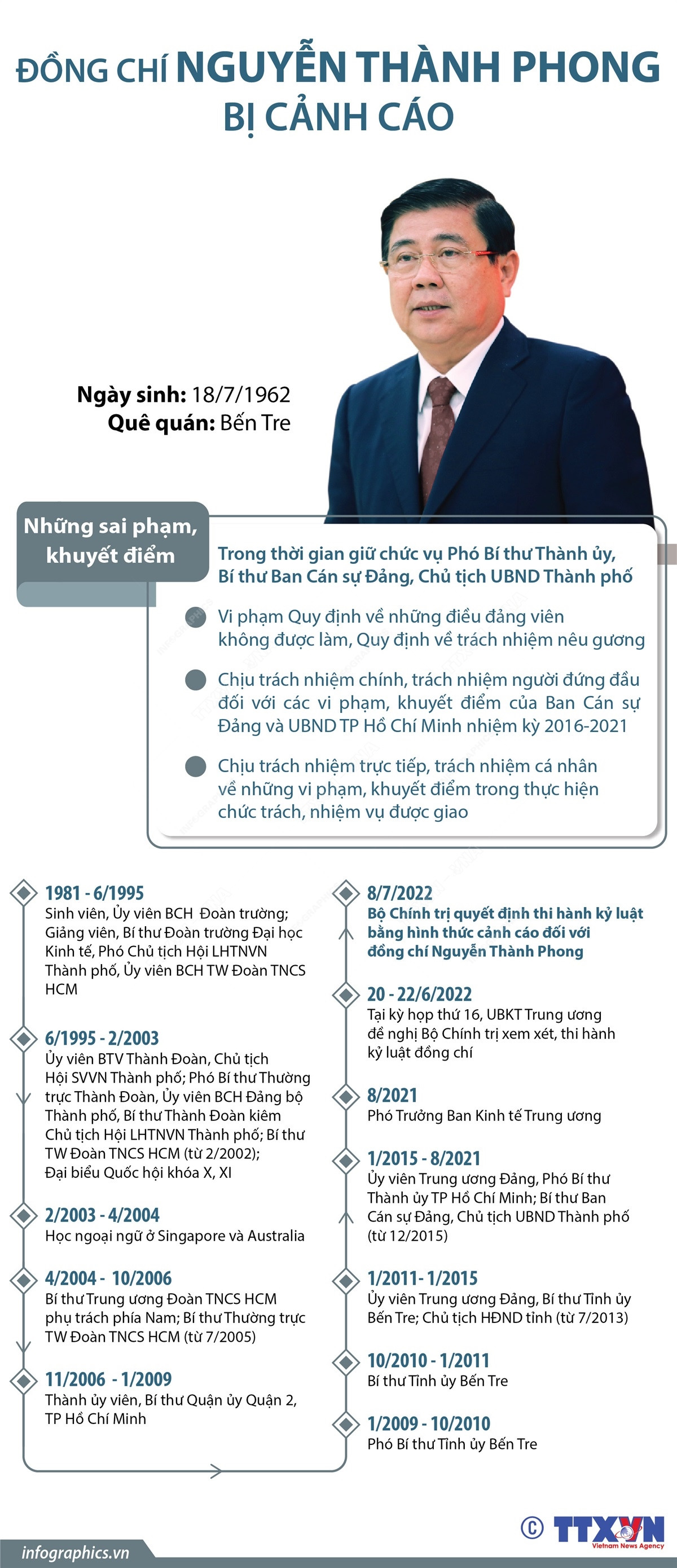 [Infographics] Cảnh cáo nguyên Chủ tịch UBND TP.HCM Nguyễn Thành Phong ảnh 1