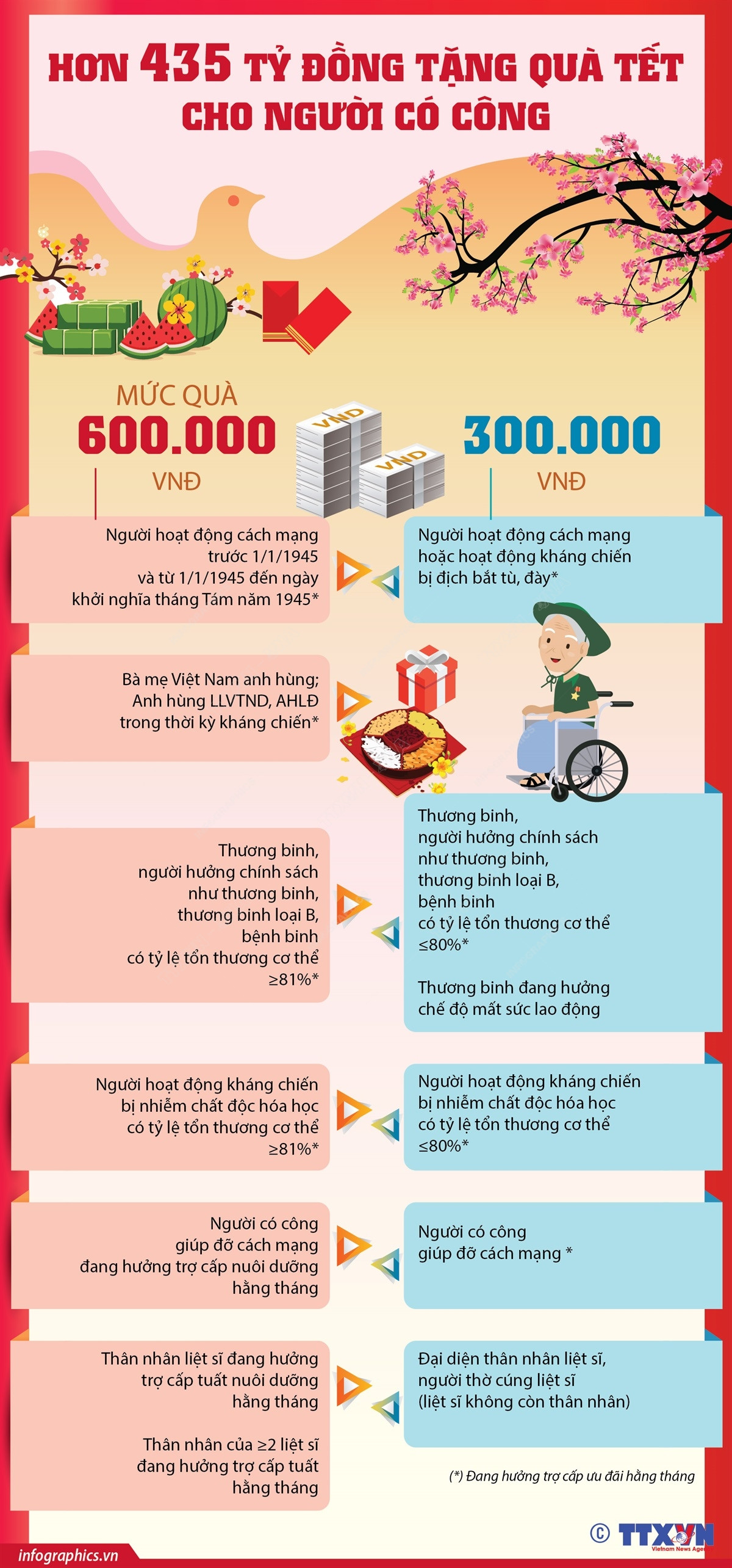 [Infographics] Hơn 435 tỷ đồng tặng quà Tết cho người có công ảnh 1