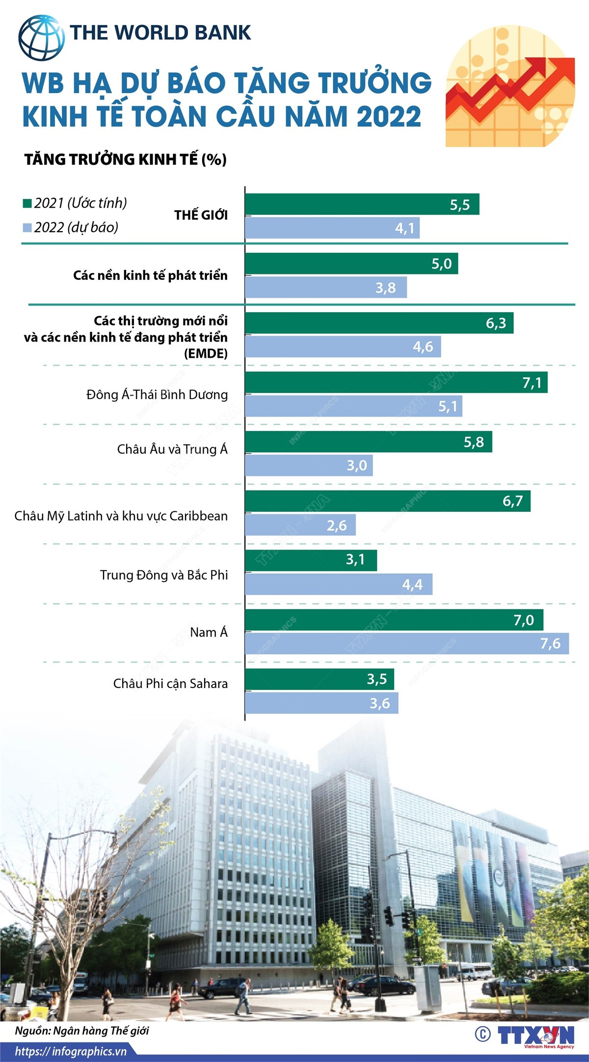 [Infographics] WB hạ dự báo tăng trưởng kinh tế toàn cầu năm 2022 ảnh 1