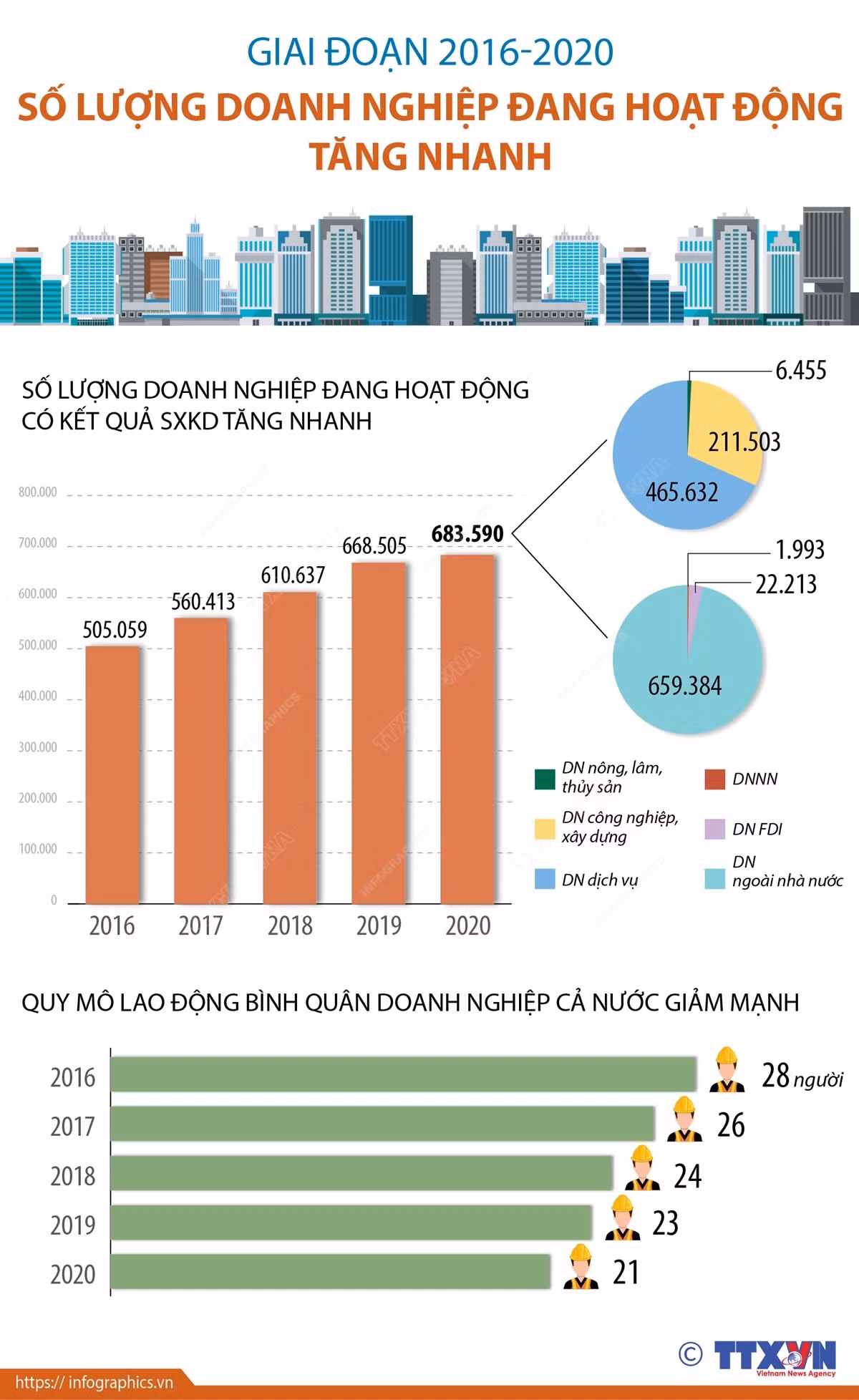 Giai đoạn 2016-2020: Số lượng doanh nghiệp đang hoạt động tăng nhanh ảnh 1