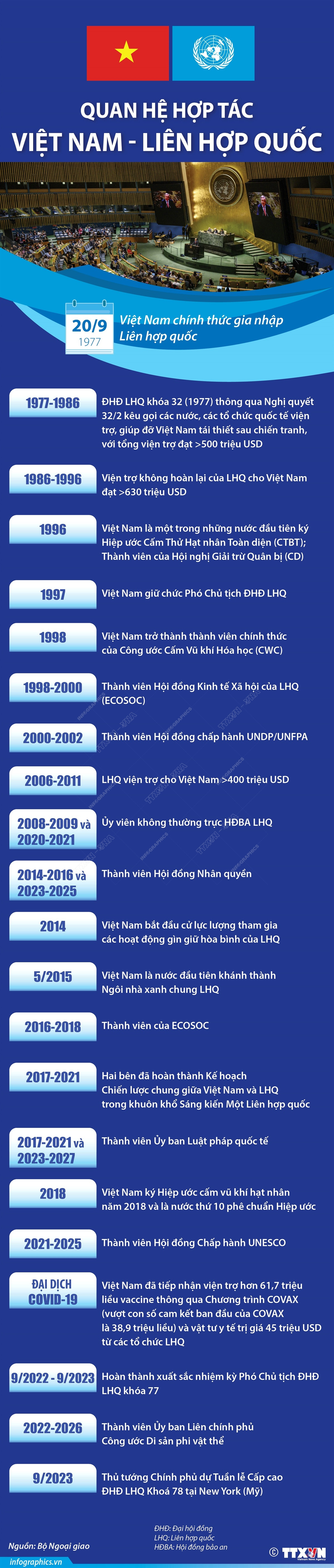 [Infographics] Quan hệ hợp tác Việt Nam-Liên hợp quốc ảnh 1