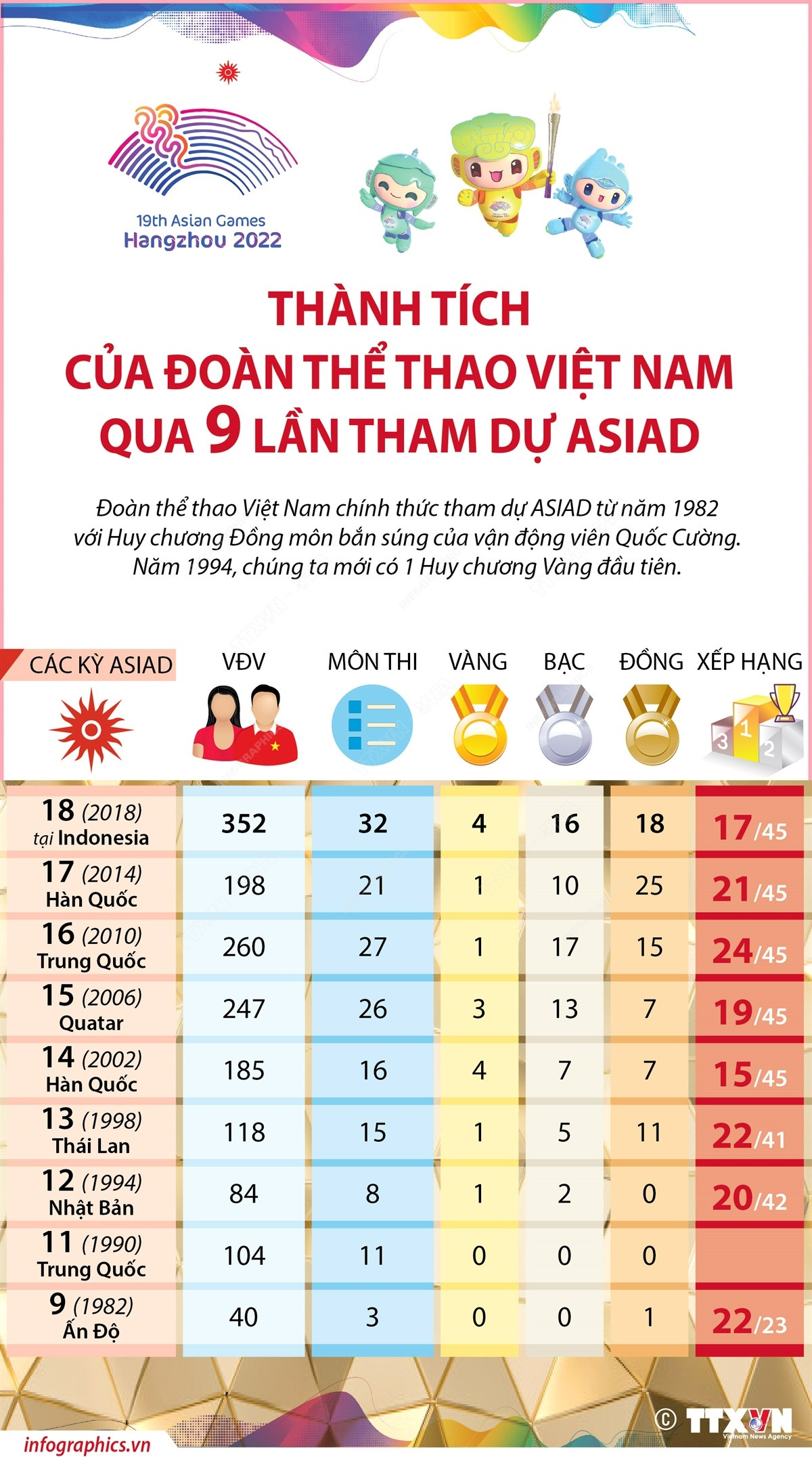Thành tích của Đoàn Thể thao Việt Nam qua 9 lần tham dự ASIAD ảnh 1
