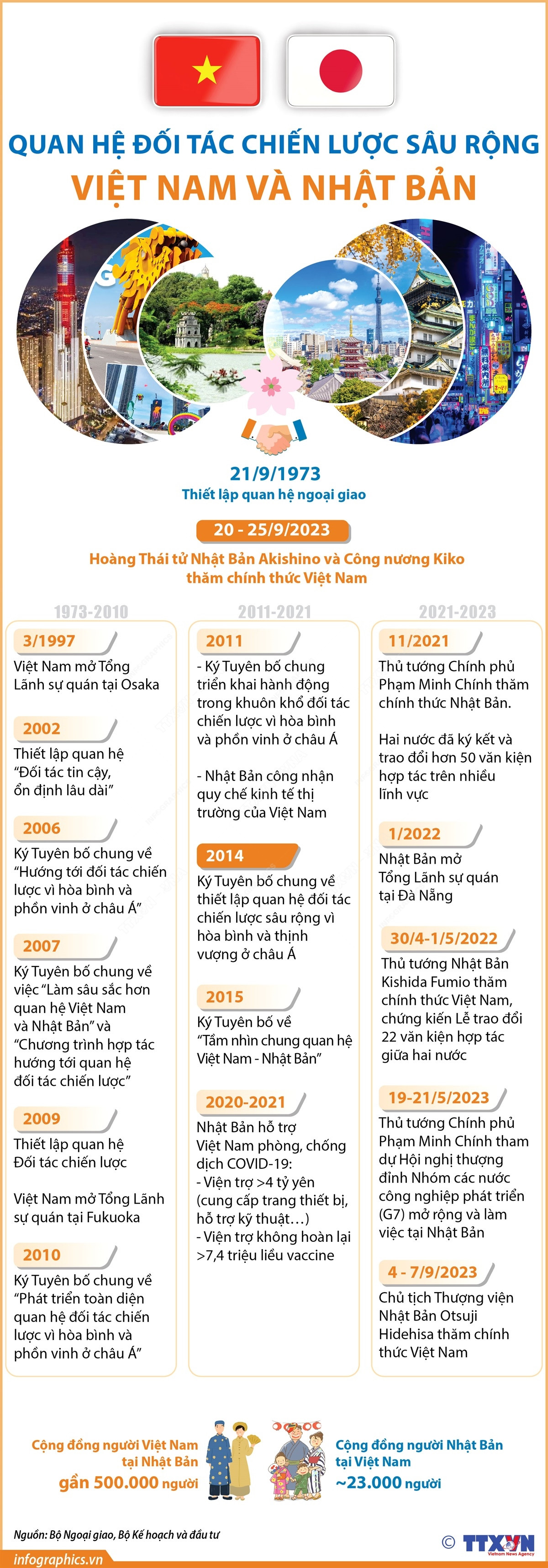 [Infographics] Quan hệ Đối tác Chiến lược sâu rộng Việt Nam-Nhật Bản ảnh 1