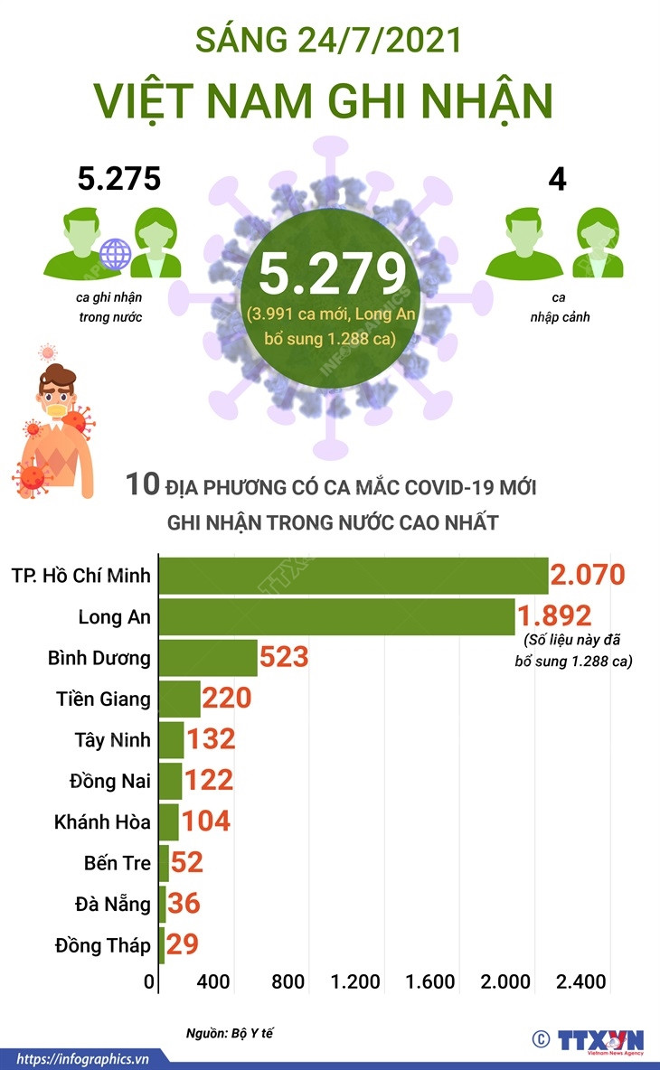 [Infographics] Cập nhật số liệu về ca mắc COVID-19 tại Việt Nam ảnh 1