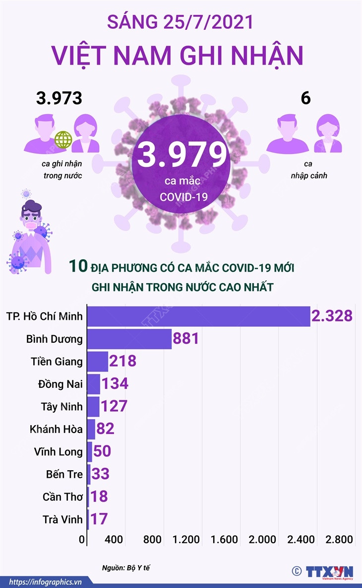 [Infographics] Thêm 3.979 ca mắc COVID-19, Việt Nam ghi nhận 94.913 ca ảnh 1