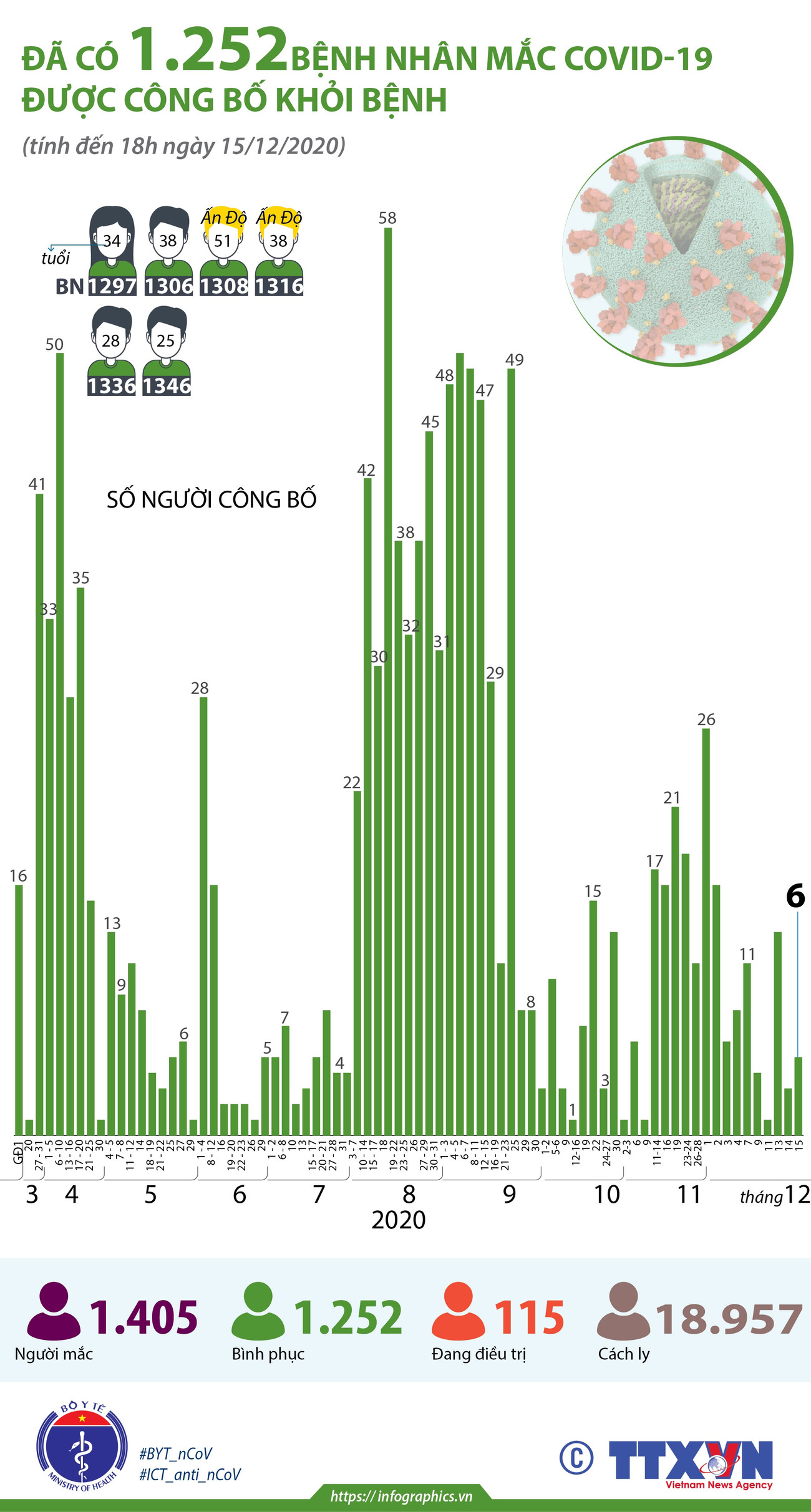 [Infographics] Việt Nam đã ghi nhận 1.405 ca mắc COVID-19 ảnh 2