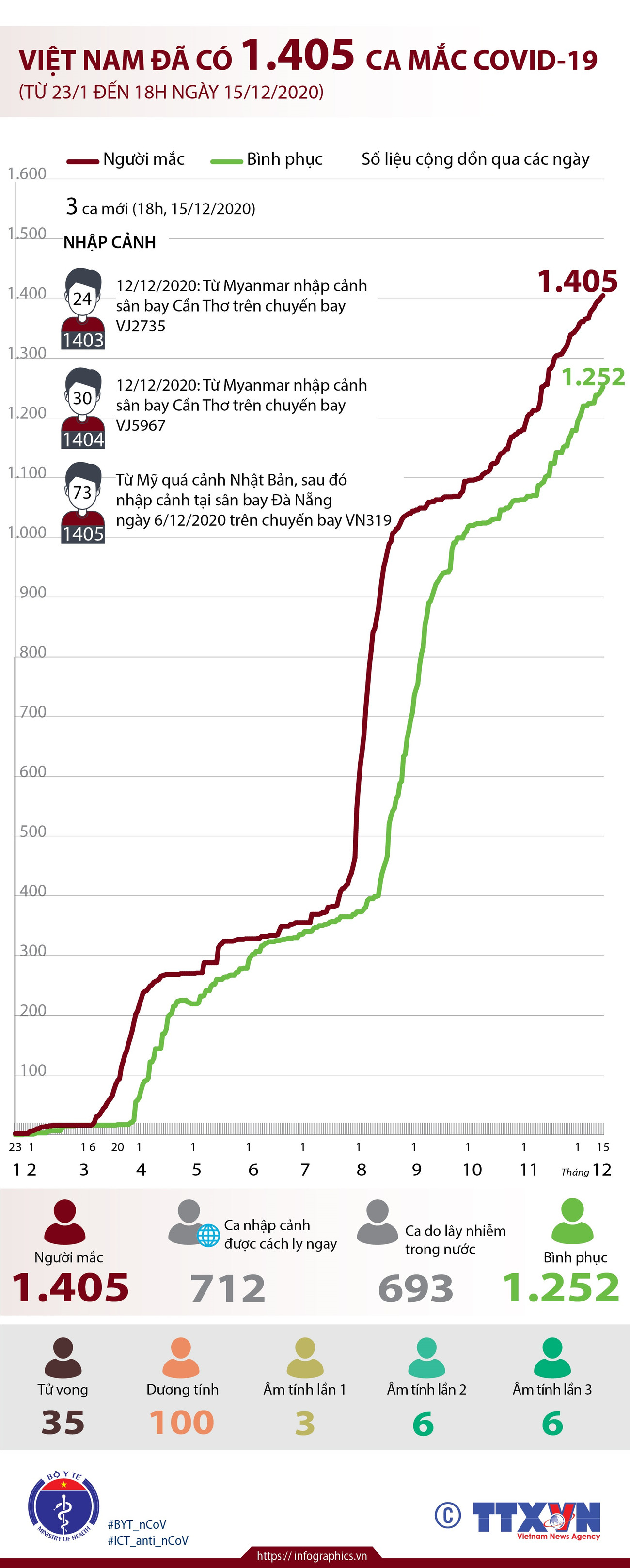 [Infographics] Việt Nam đã ghi nhận 1.405 ca mắc COVID-19 ảnh 1
