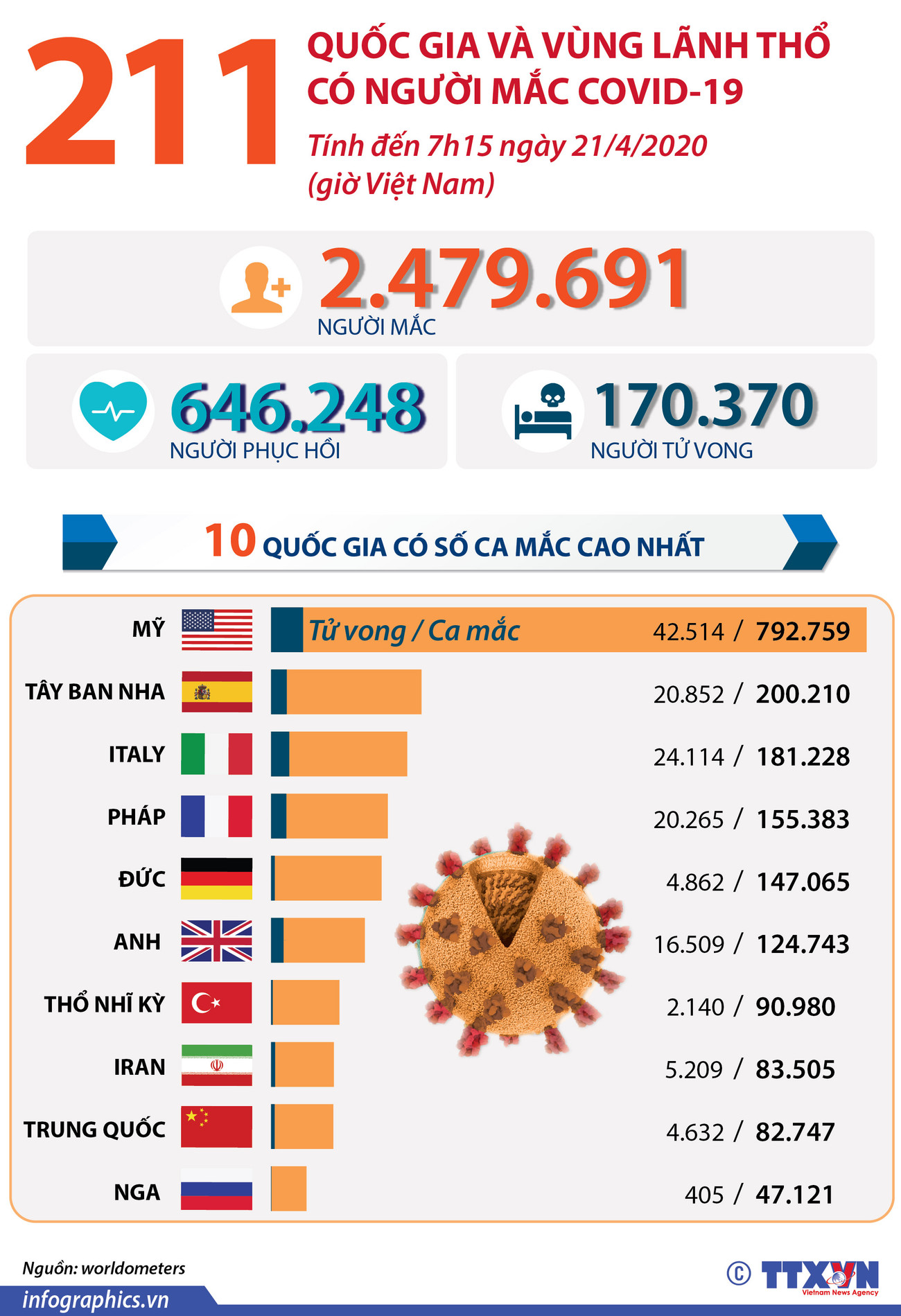[Infographics] 211 quốc gia và vùng lãnh thổ có người mắc COVID-19 ảnh 1