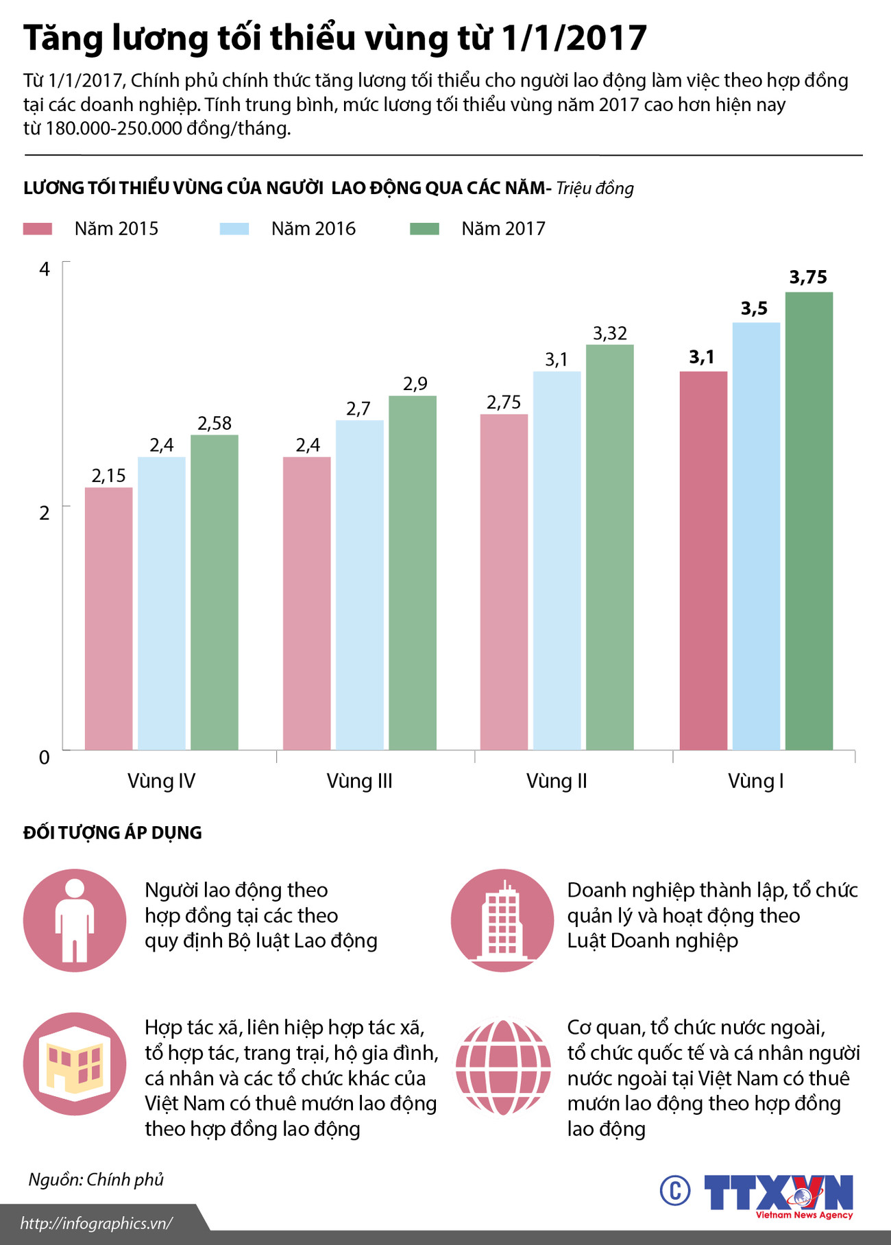 [Infographics] Thời điểm nào bắt đầu tăng lương tối thiểu vùng? ảnh 1