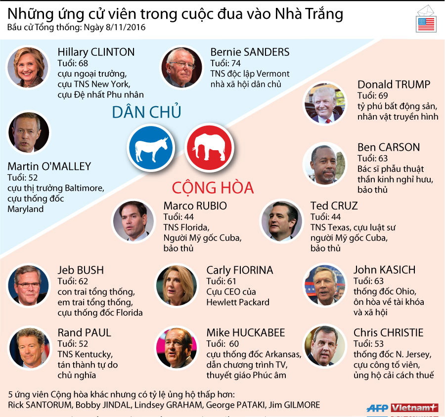 [Infographics] Những ứng cử viên trong cuộc đua vào Nhà Trắng ảnh 1