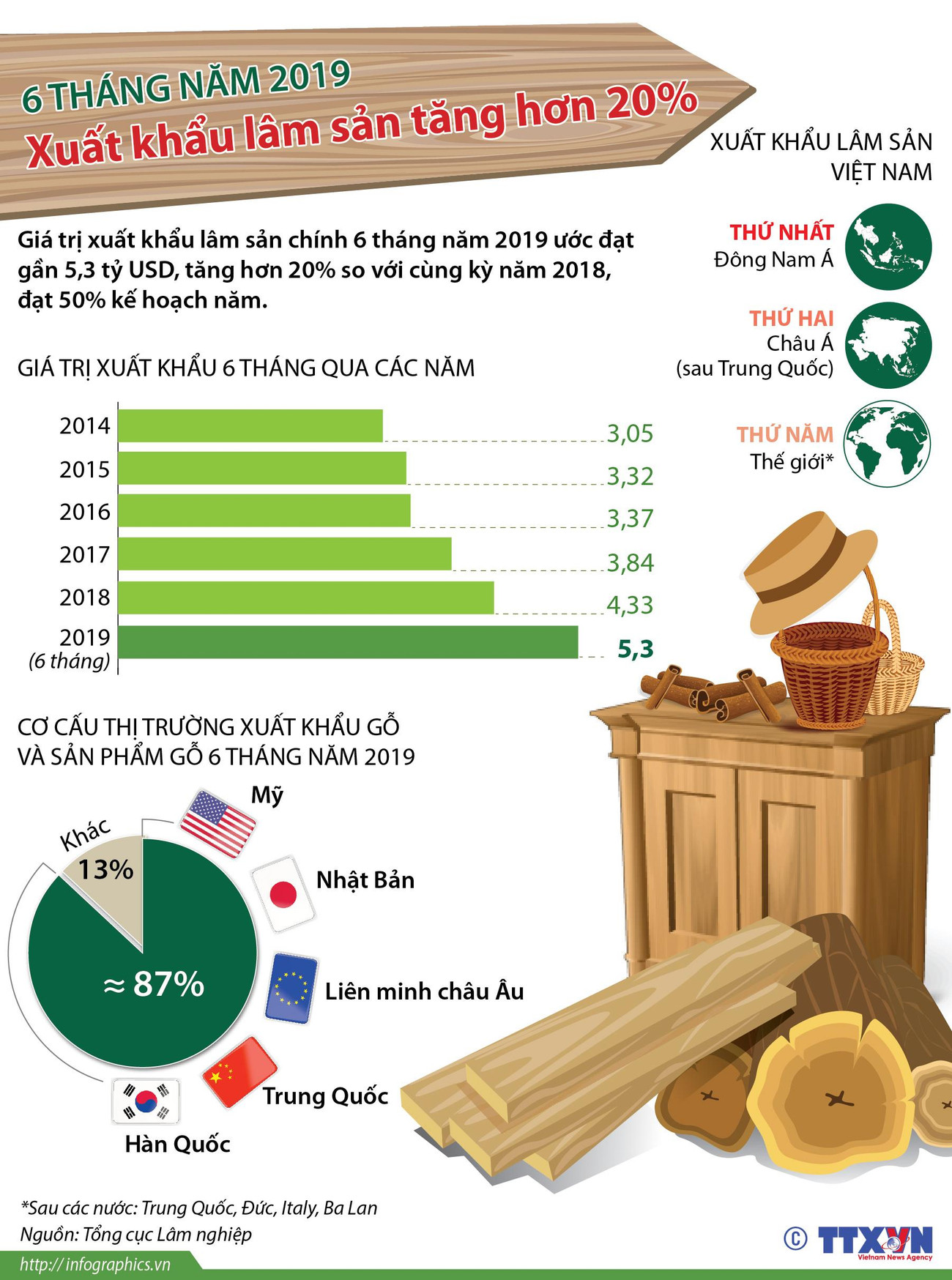 [Infographics] 6 tháng qua, xuất khẩu lâm sản tăng hơn 20% ảnh 1