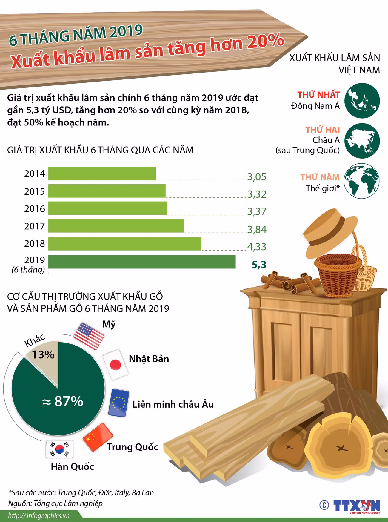 [Infographics] 6 tháng qua, xuất khẩu lâm sản tăng hơn 20% ảnh 1