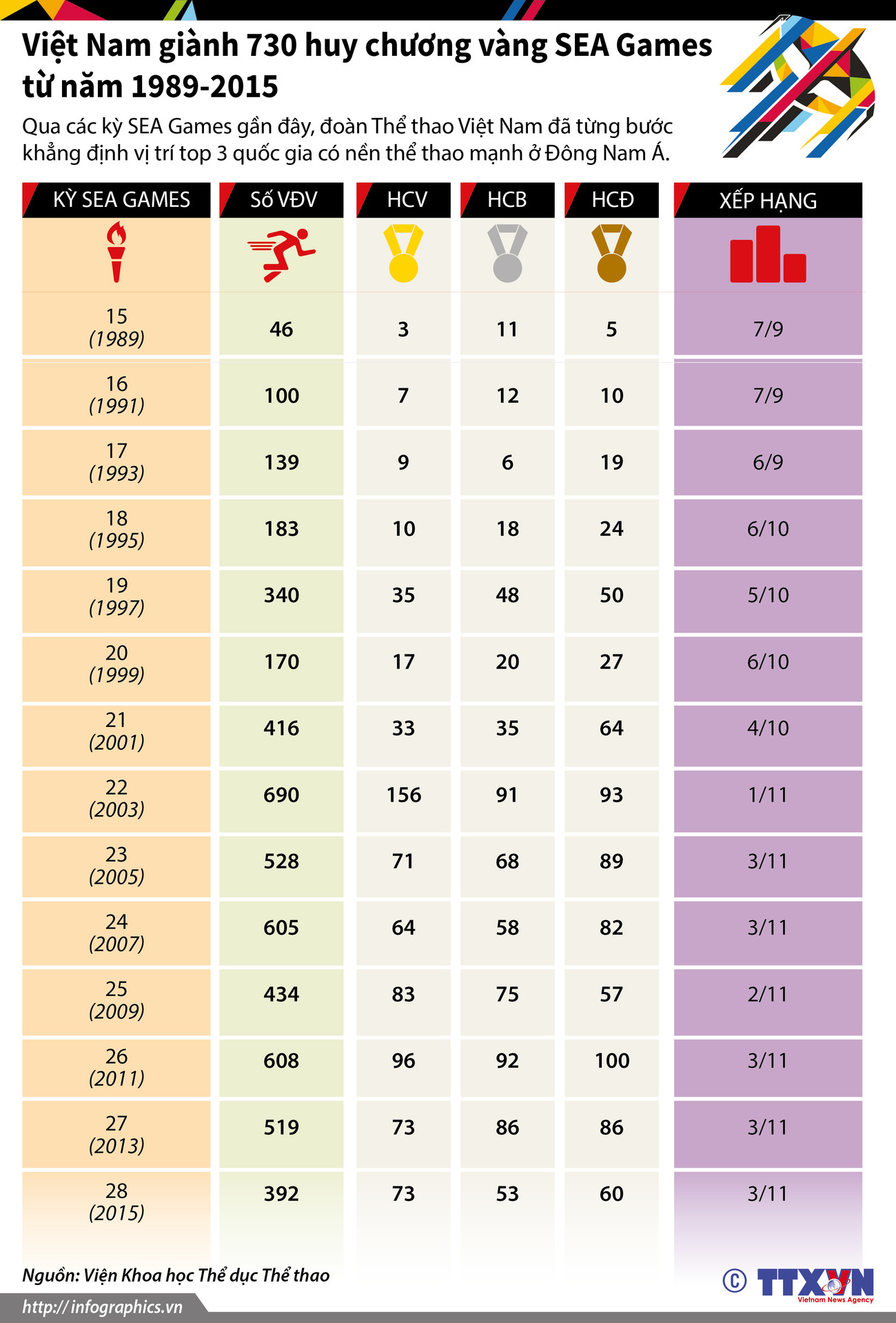 Việt Nam giành 730 huy chương vàng SEA Games từ năm 1989-2015 ảnh 1