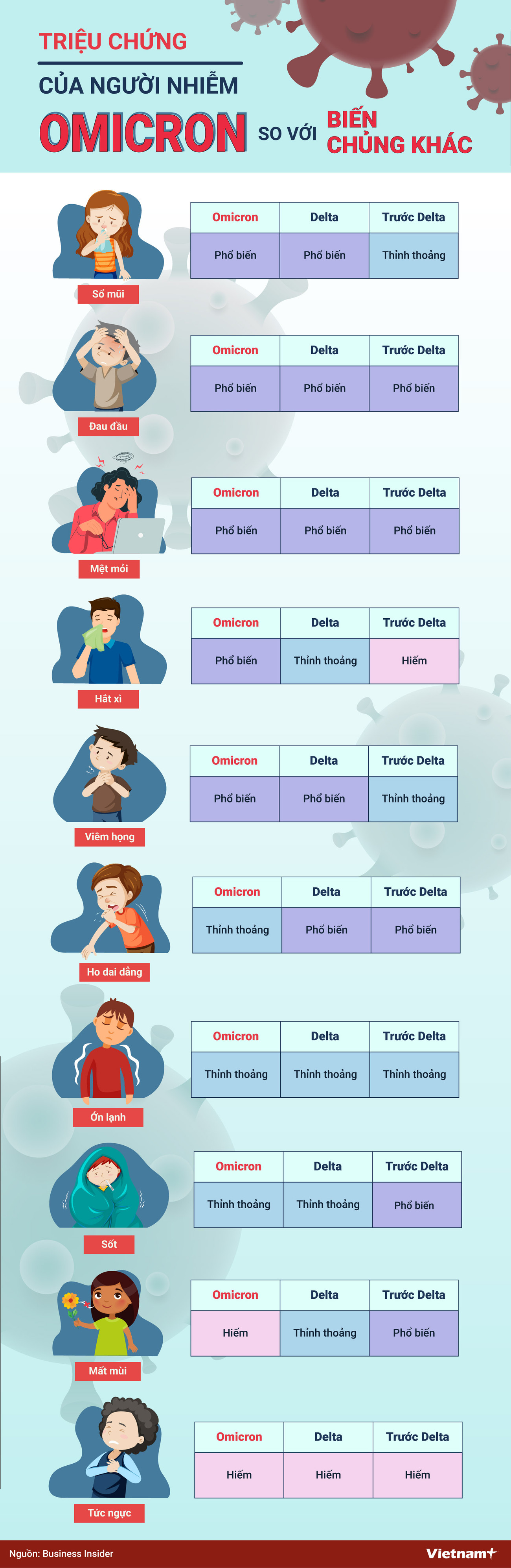 [Infographics] Triệu chứng nhiễm Omicron khác nhiễm Delta như thế nào? ảnh 1