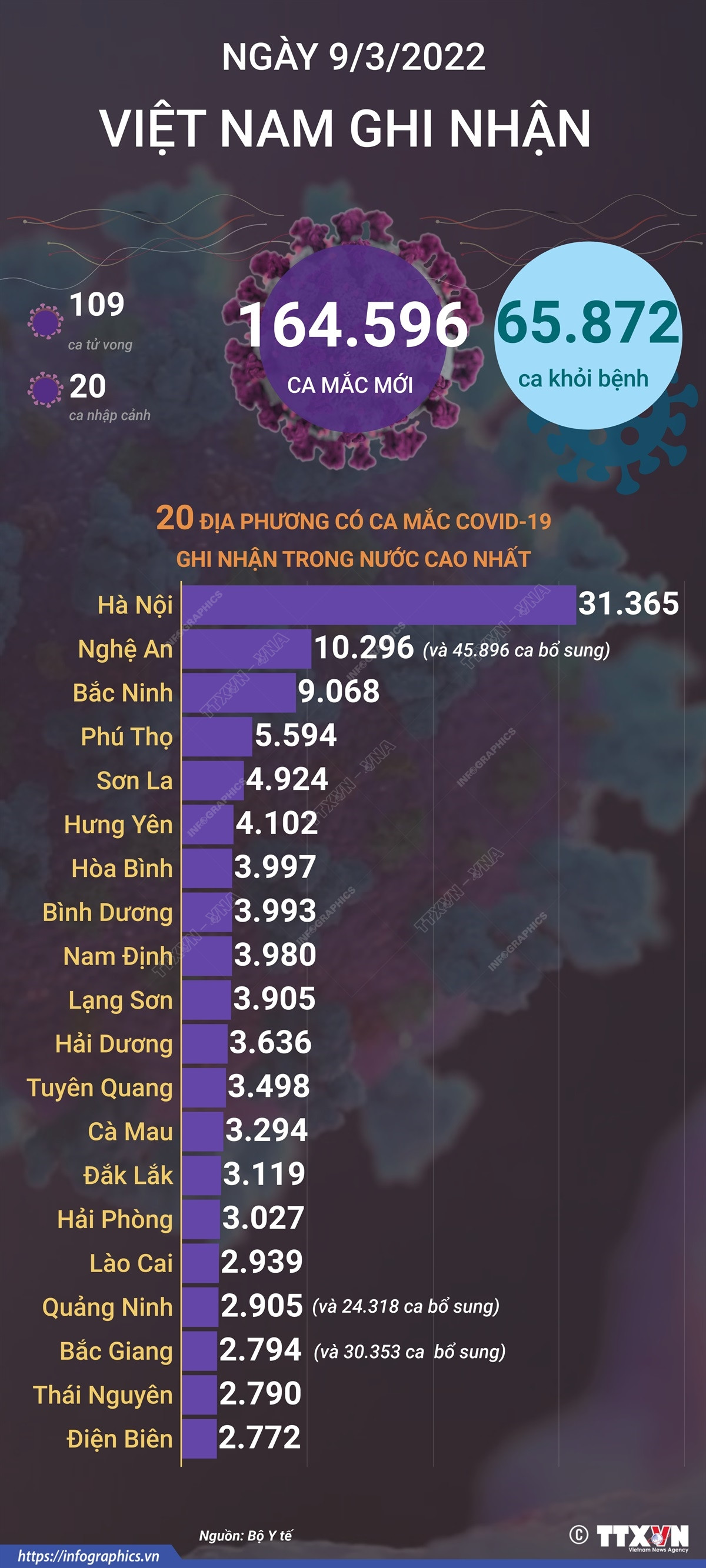 [Infographics] Tình hình dịch COVID-19: Số ca mắc mới vẫn ở mức cao ảnh 1