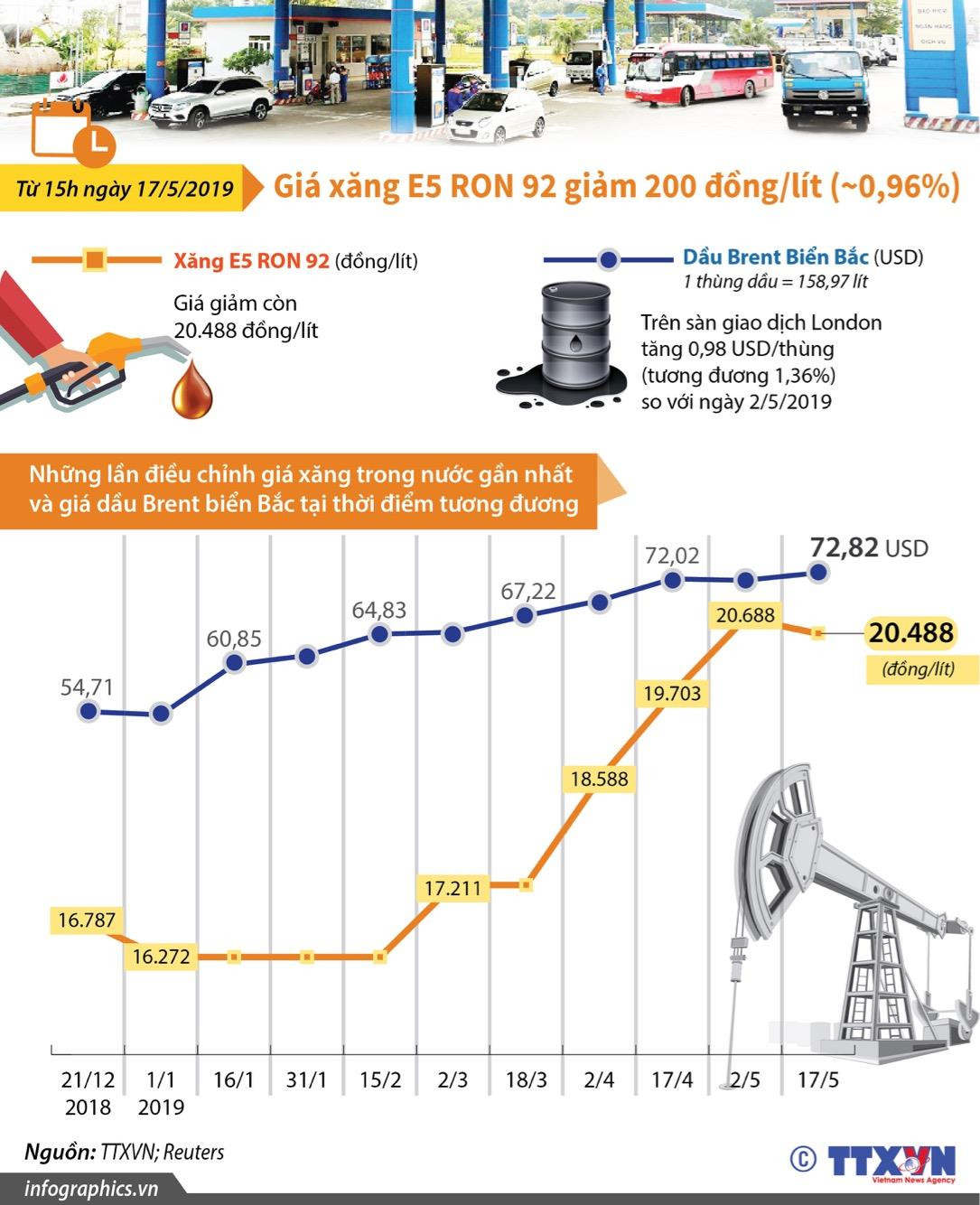 [Infographics] Giá xăng E5 RON 92 giảm 200 đồng mỗi lít ảnh 1