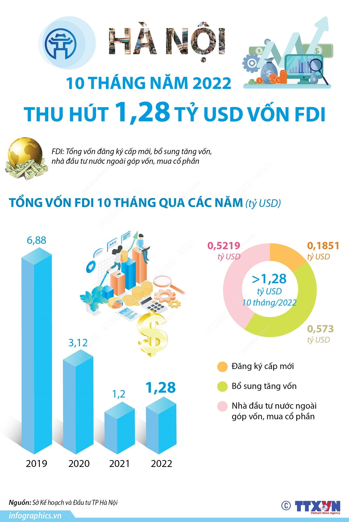 Hà Nội thu hút 1,28 tỷ USD vốn FDI trong 10 tháng năm 2022 ảnh 1