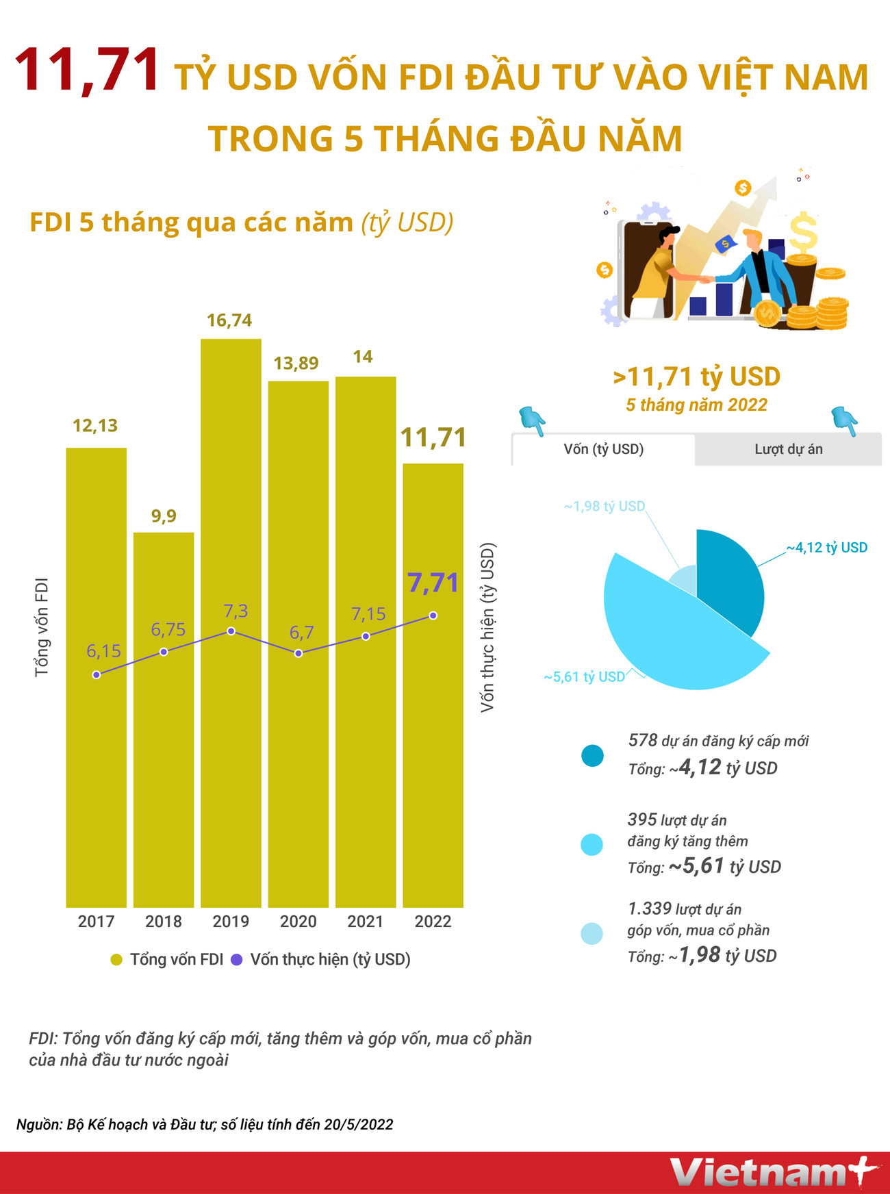 11,71 tỷ USD vốn FDI đầu tư vào Việt Nam trong 5 tháng đầu năm ảnh 1