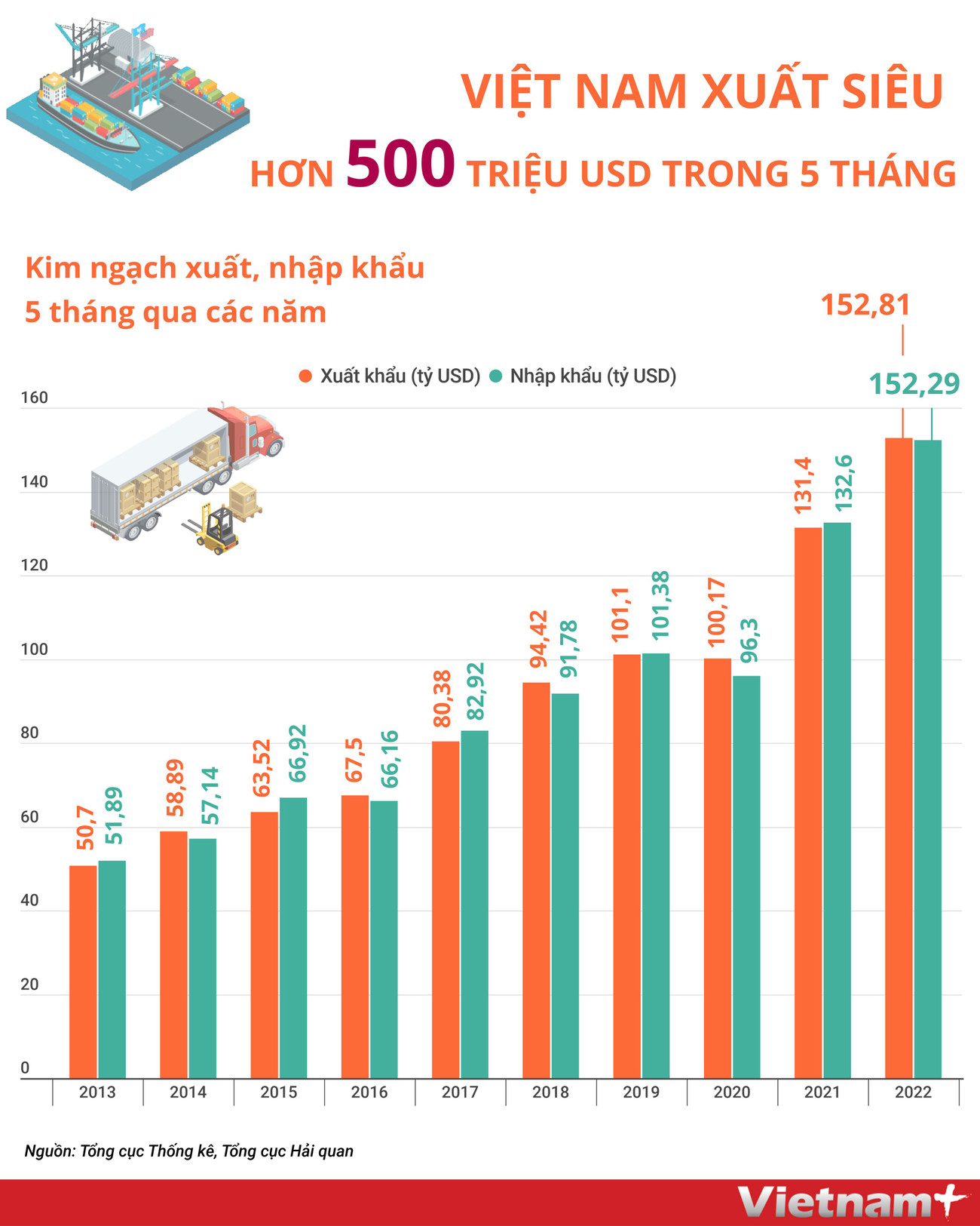 Việt Nam xuất siêu hơn 500 triệu USD trong 5 tháng đầu năm ảnh 1