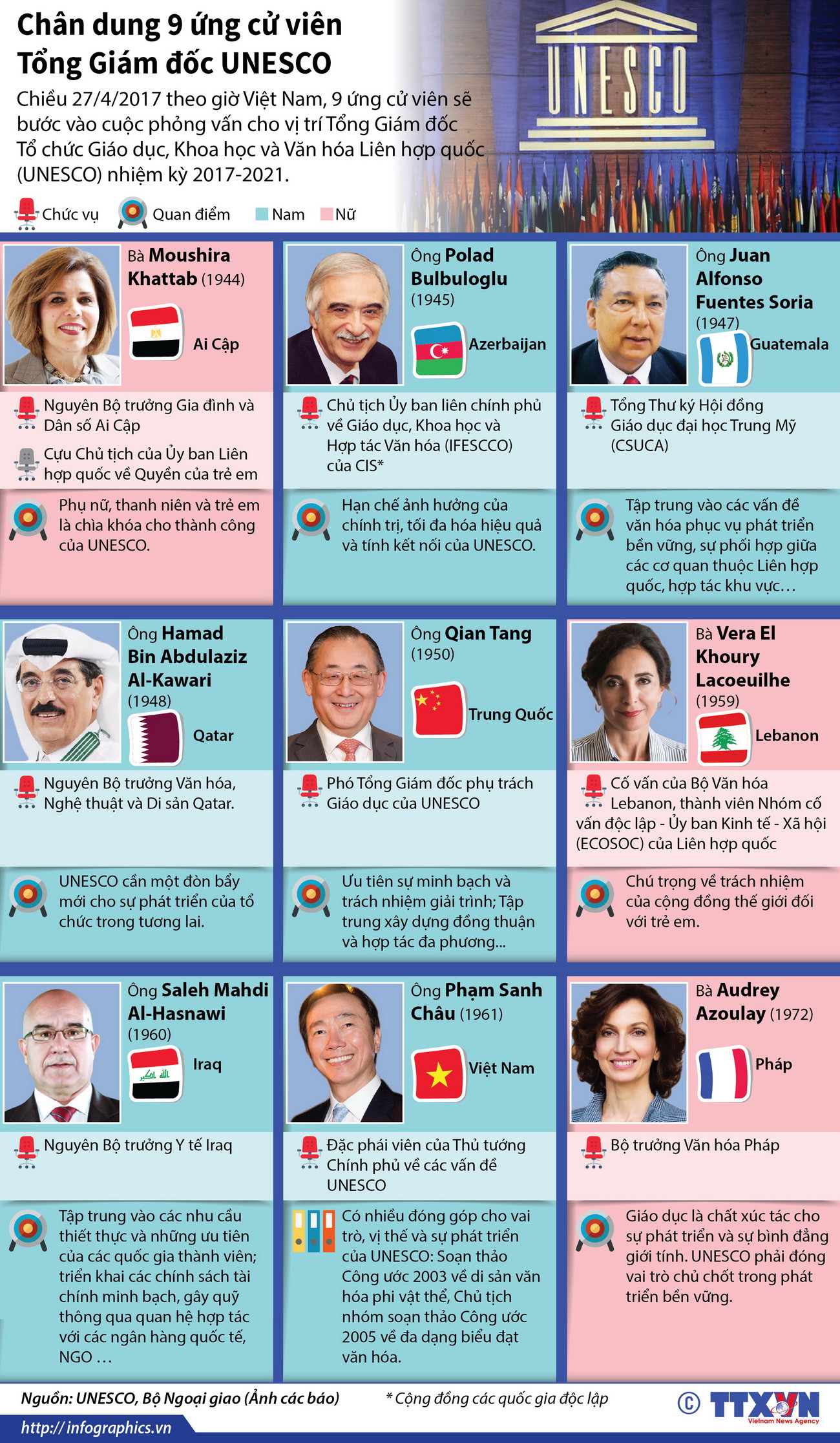 [Infographics] Chân dung 9 ứng cử viên Tổng Giám đốc UNESCO ảnh 1
