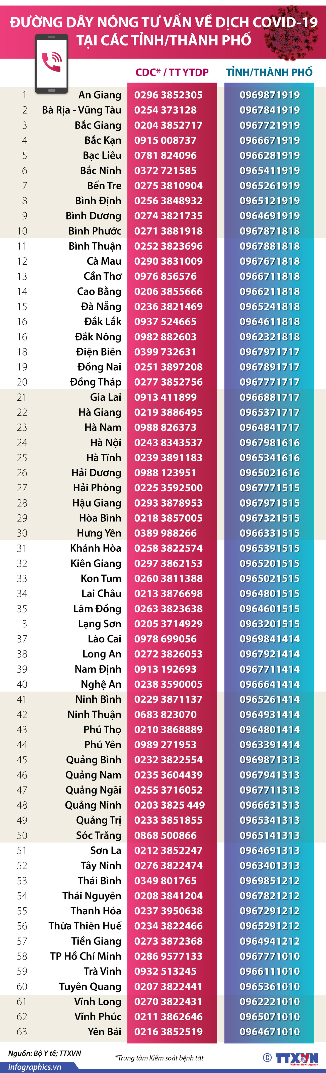 [Infographics] Đường dây nóng phòng chống COVID-19 tại các tỉnh thành ảnh 1