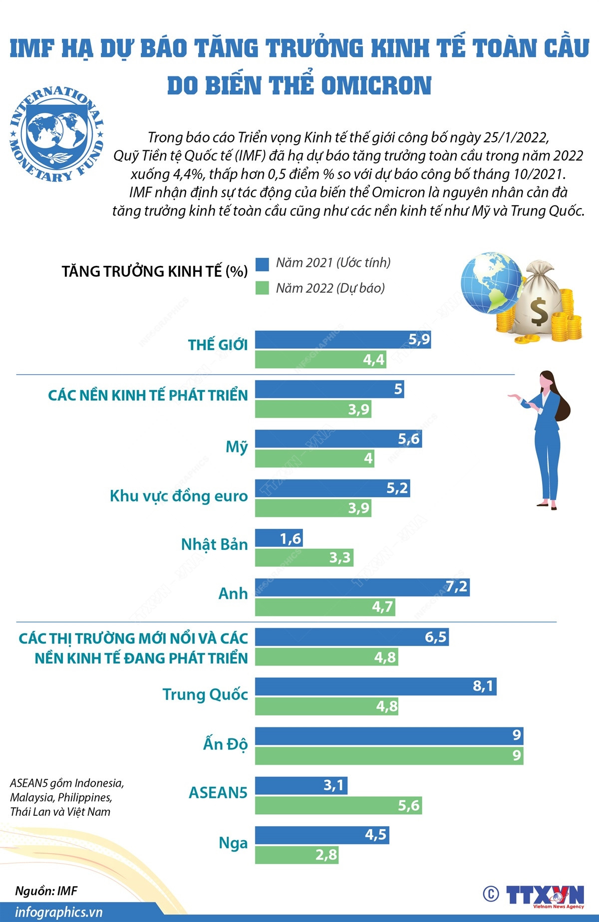 [Infographics] IMF hạ dự báo tăng trưởng kinh tế toàn cầu năm 2022 ảnh 1