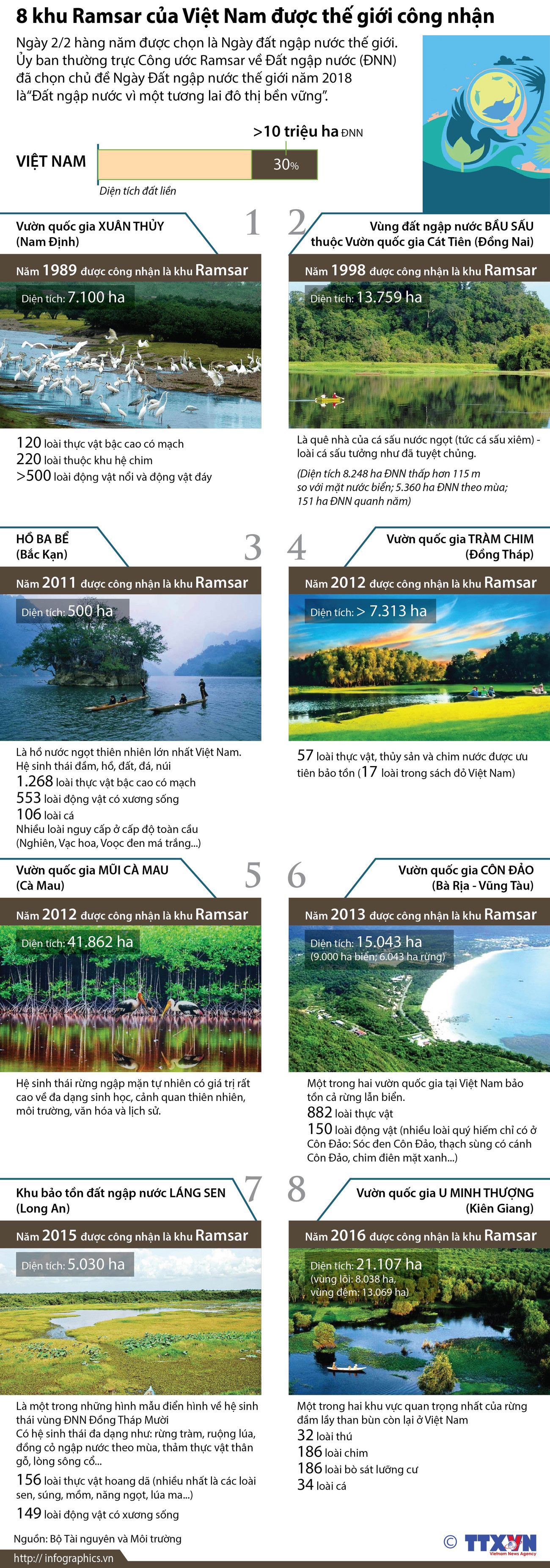 [Infographics] Tám khu Ramsar của Việt Nam được thế giới công nhận ảnh 1