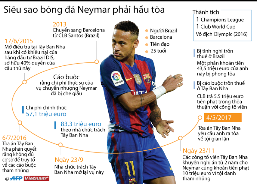 [Infographics] Siêu sao bóng đá Brazil Neymar phải ra hầu tòa ảnh 1
