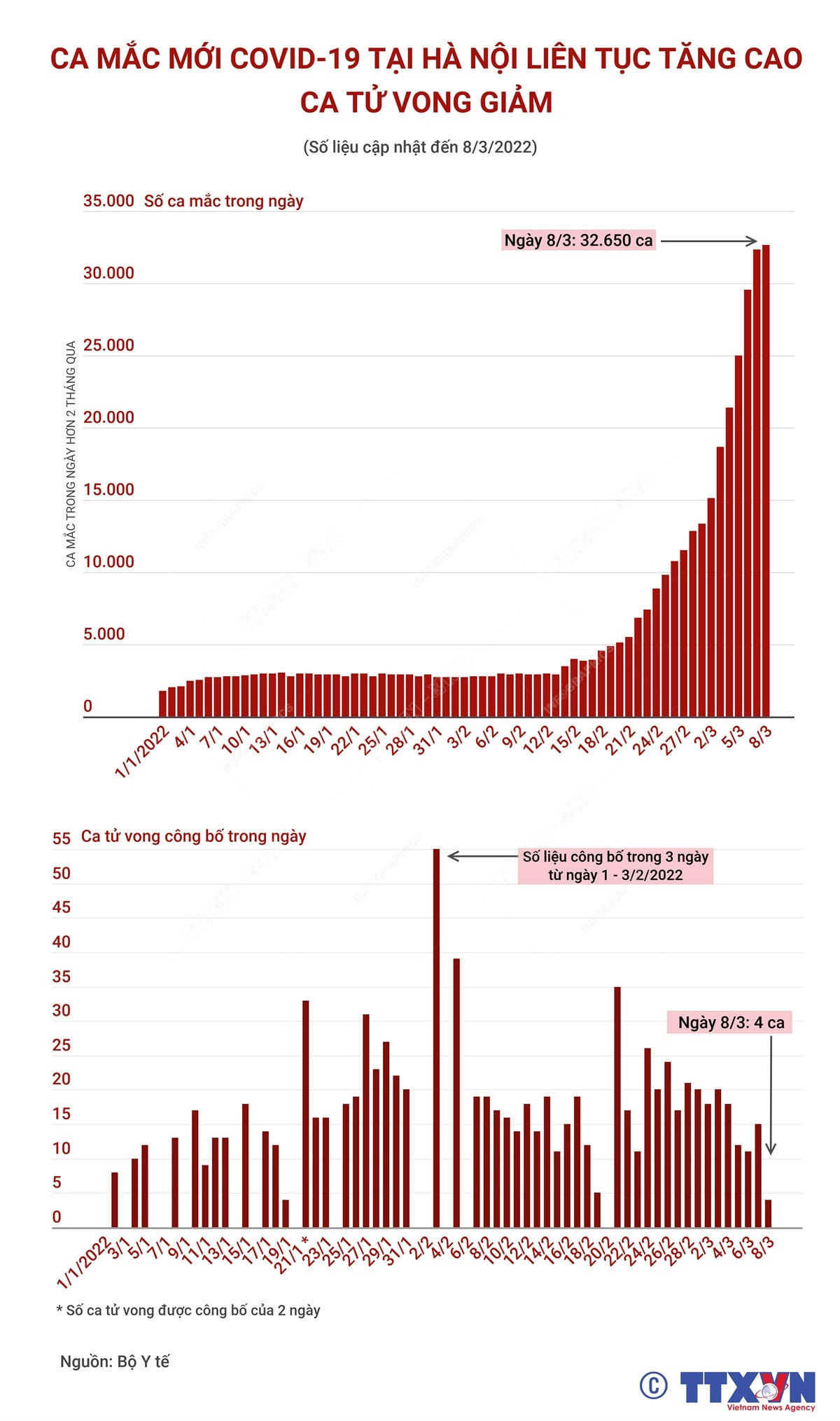 Ca mắc mới COVID-19 tại Hà Nội liên tục tăng cao, ca tử vong giảm ảnh 1