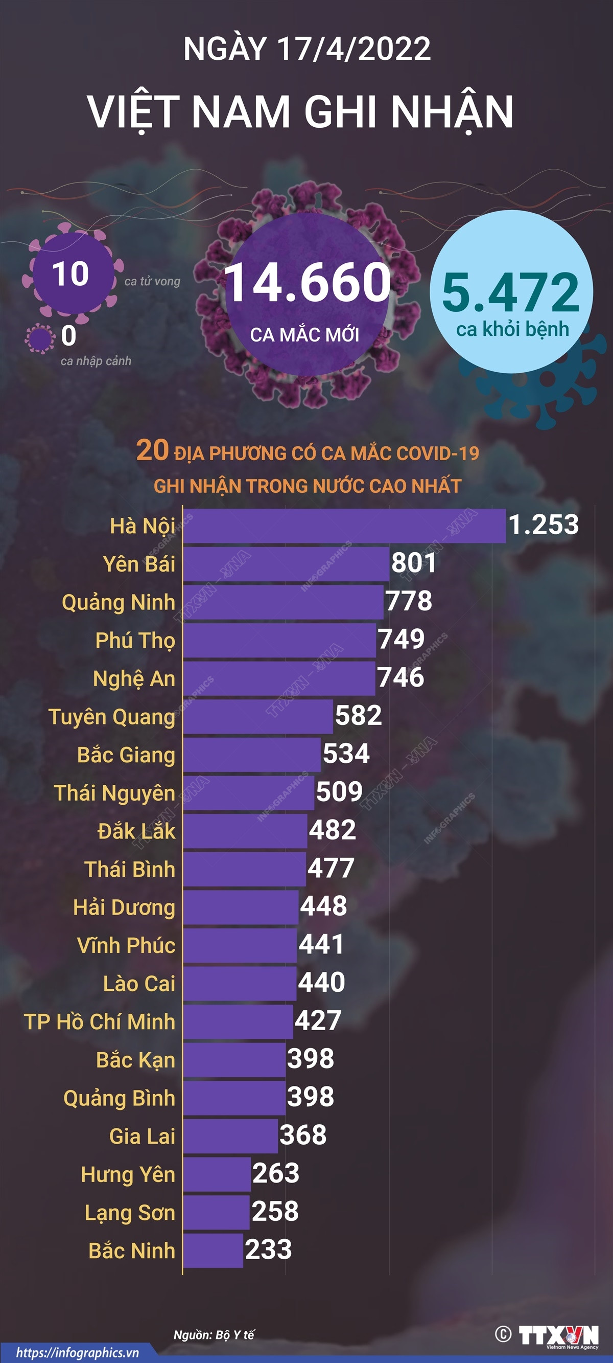 [Infographics] Cả nước có 10 ca tử vong, 5.472 ca khỏi bệnh ảnh 1